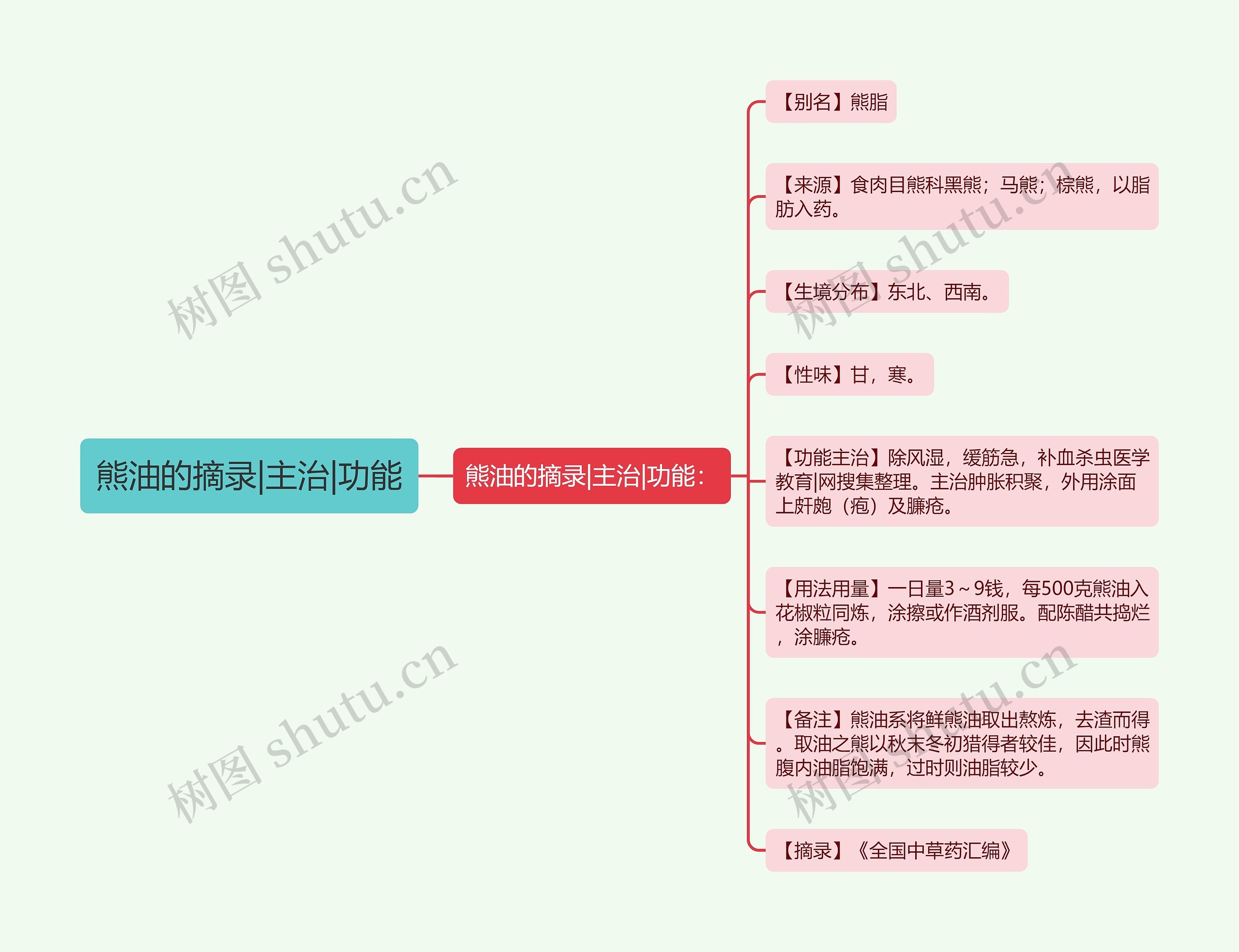 熊油的摘录|主治|功能思维导图