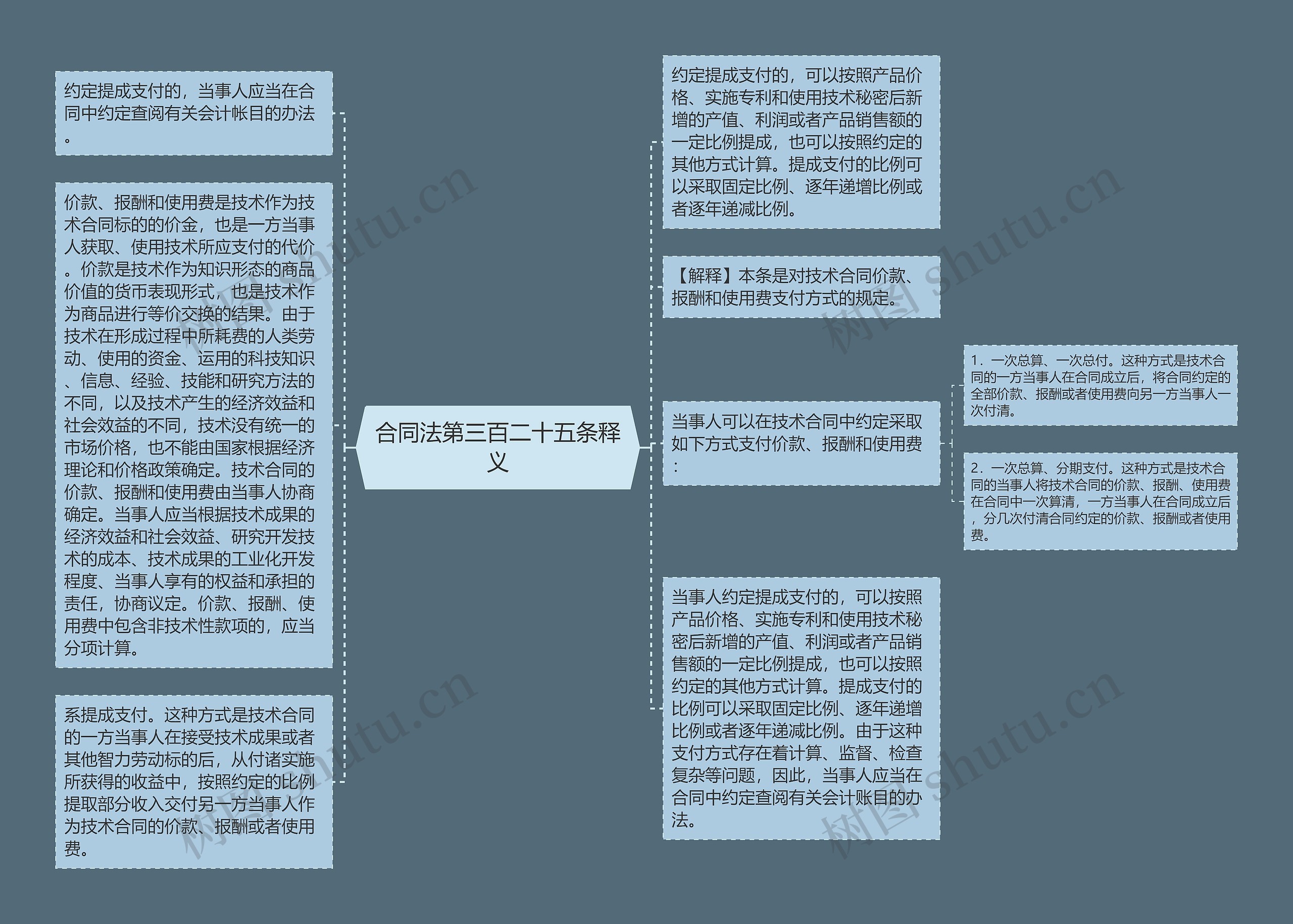 合同法第三百二十五条释义思维导图