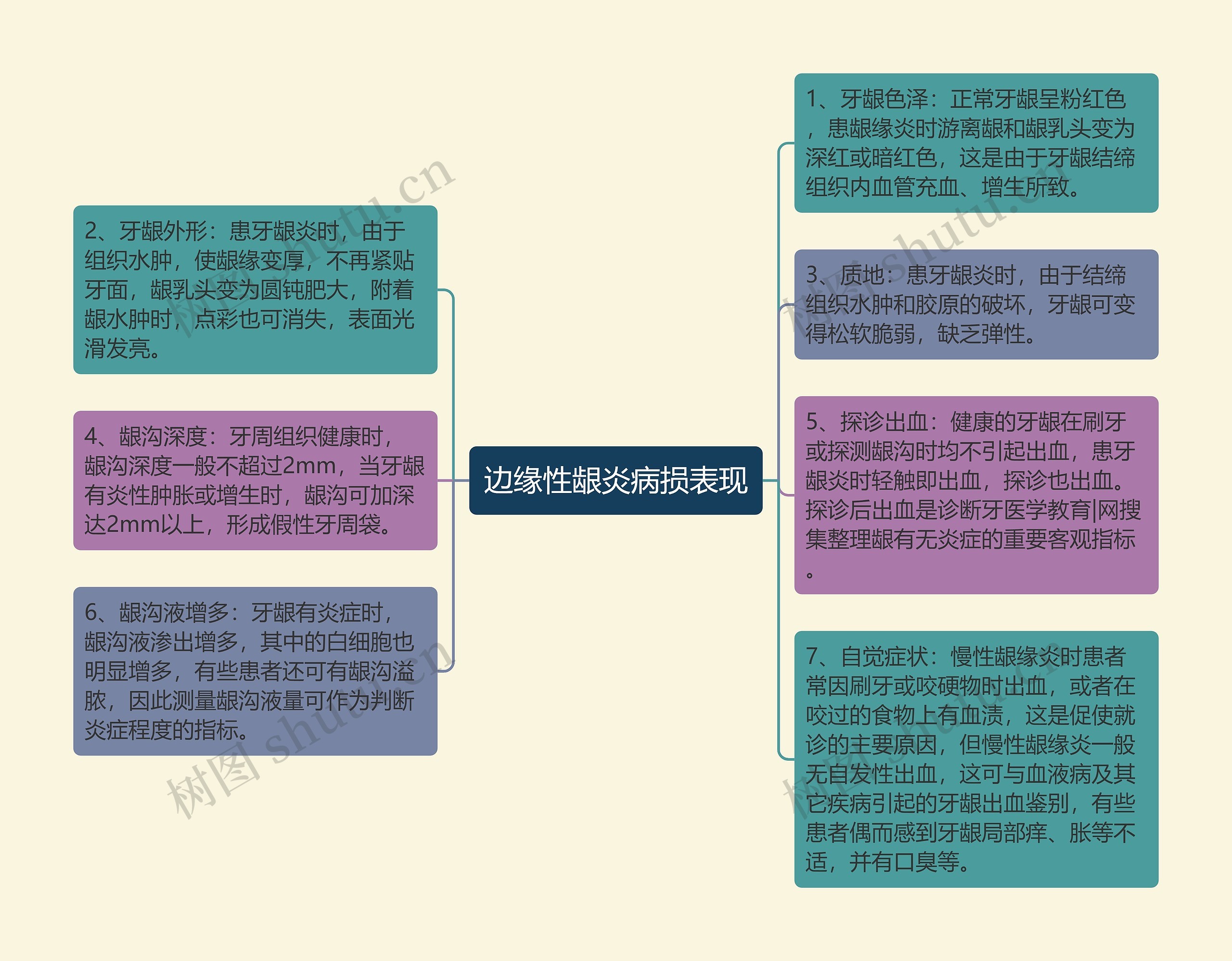 边缘性龈炎病损表现思维导图