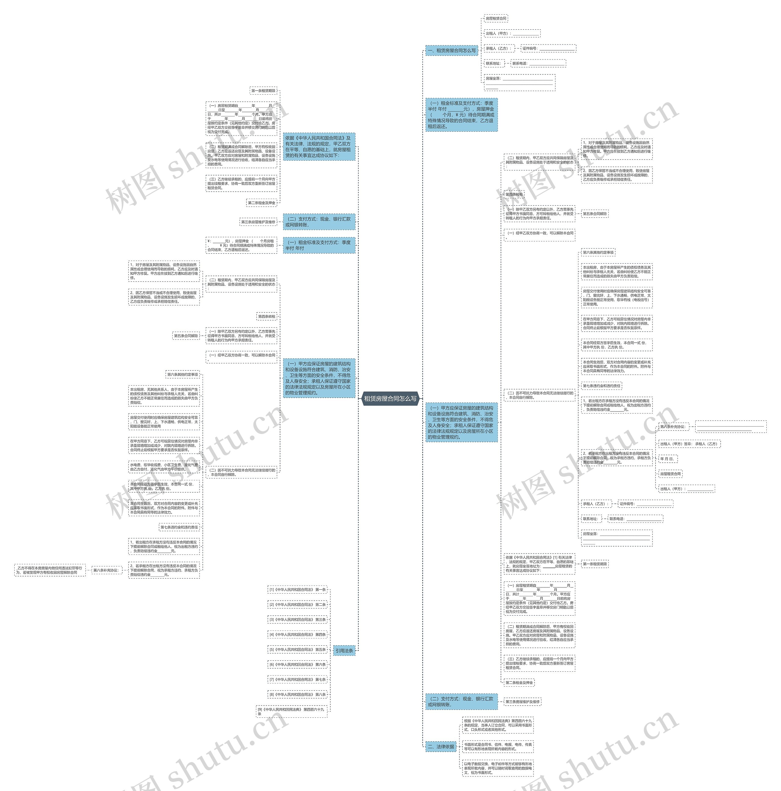 租赁房屋合同怎么写思维导图