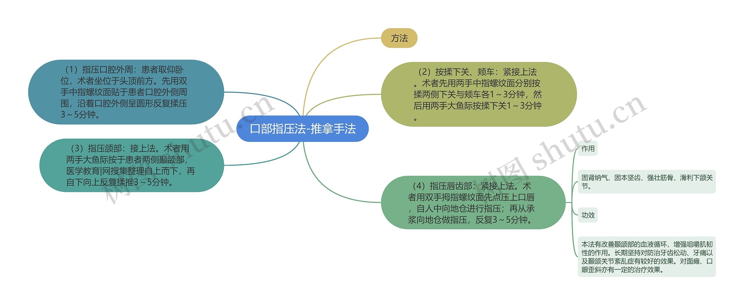 口部指压法-推拿手法思维导图