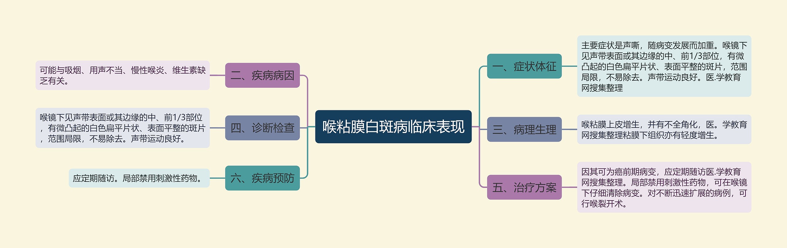 喉粘膜白斑病临床表现思维导图