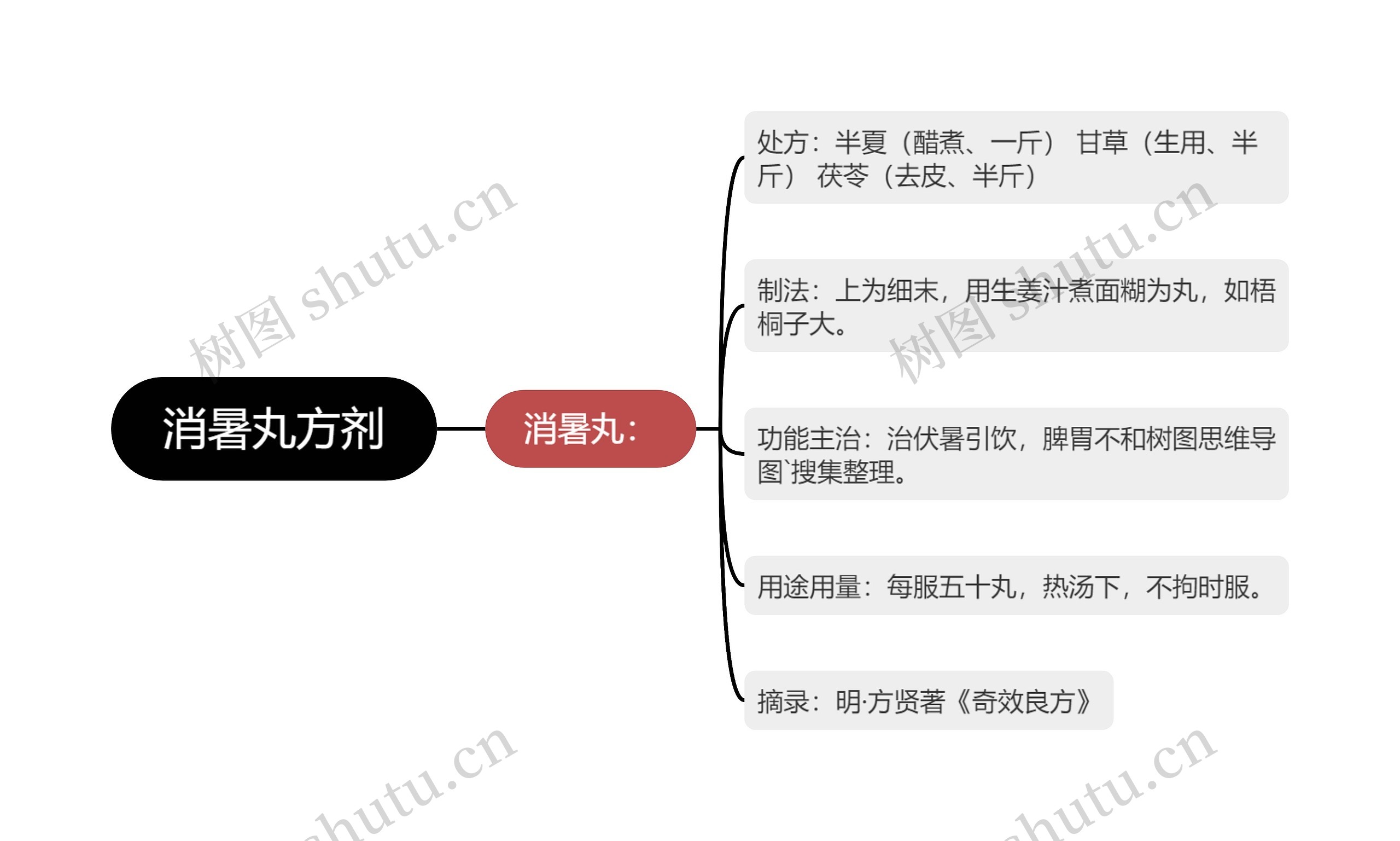 消暑丸方剂思维导图