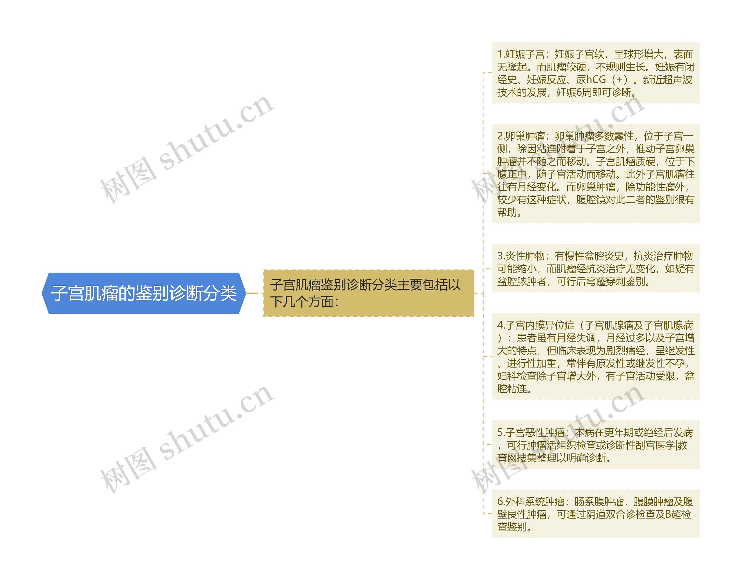 子宫肌瘤的鉴别诊断分类思维导图