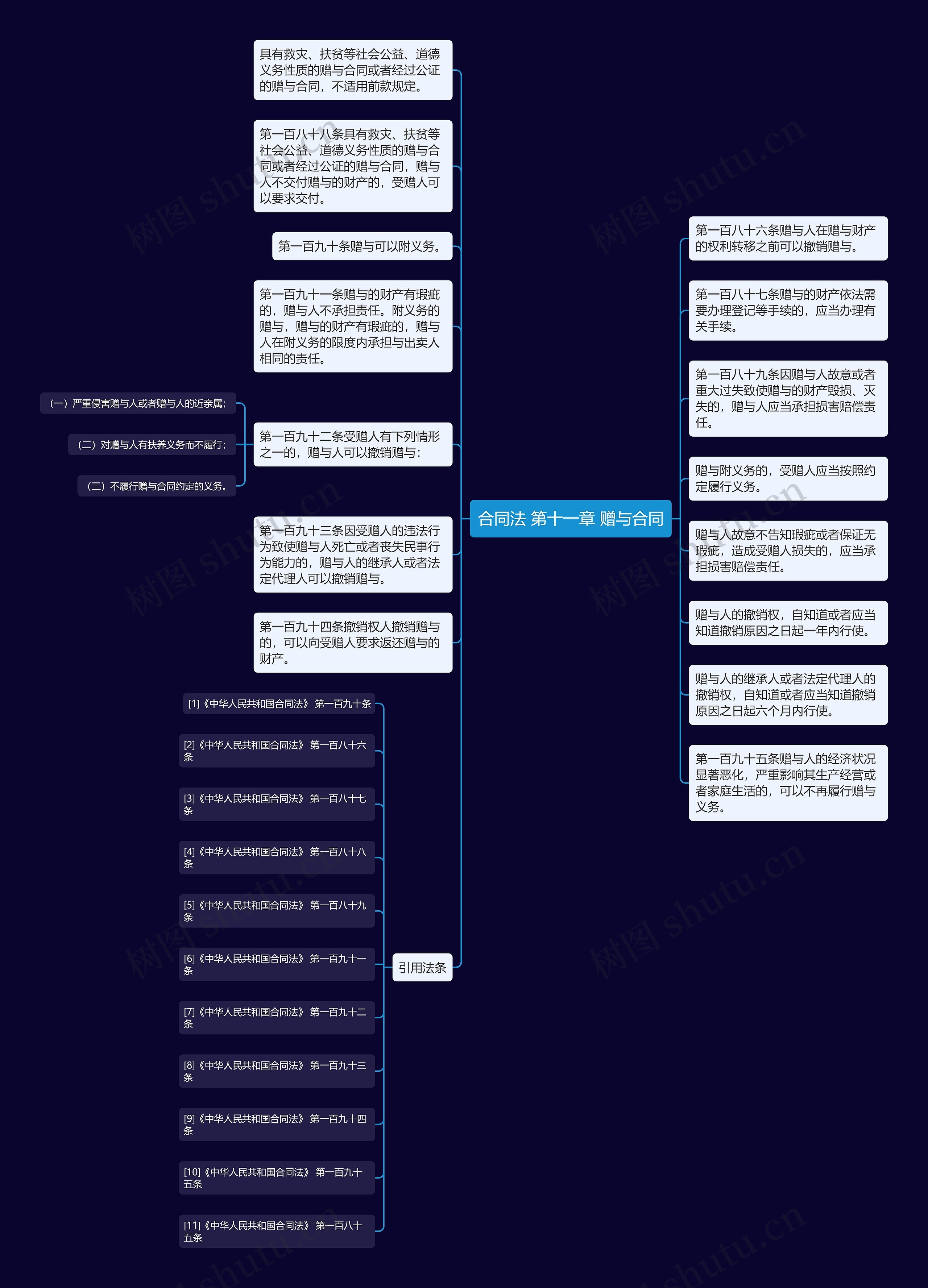 合同法 第十一章 赠与合同思维导图