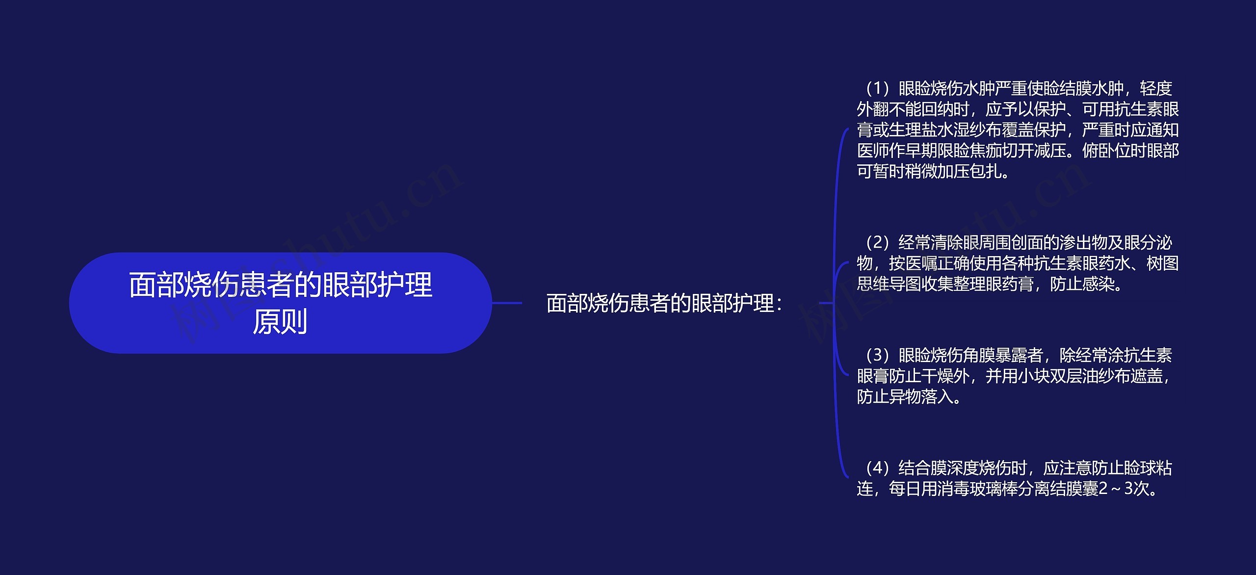 面部烧伤患者的眼部护理原则思维导图