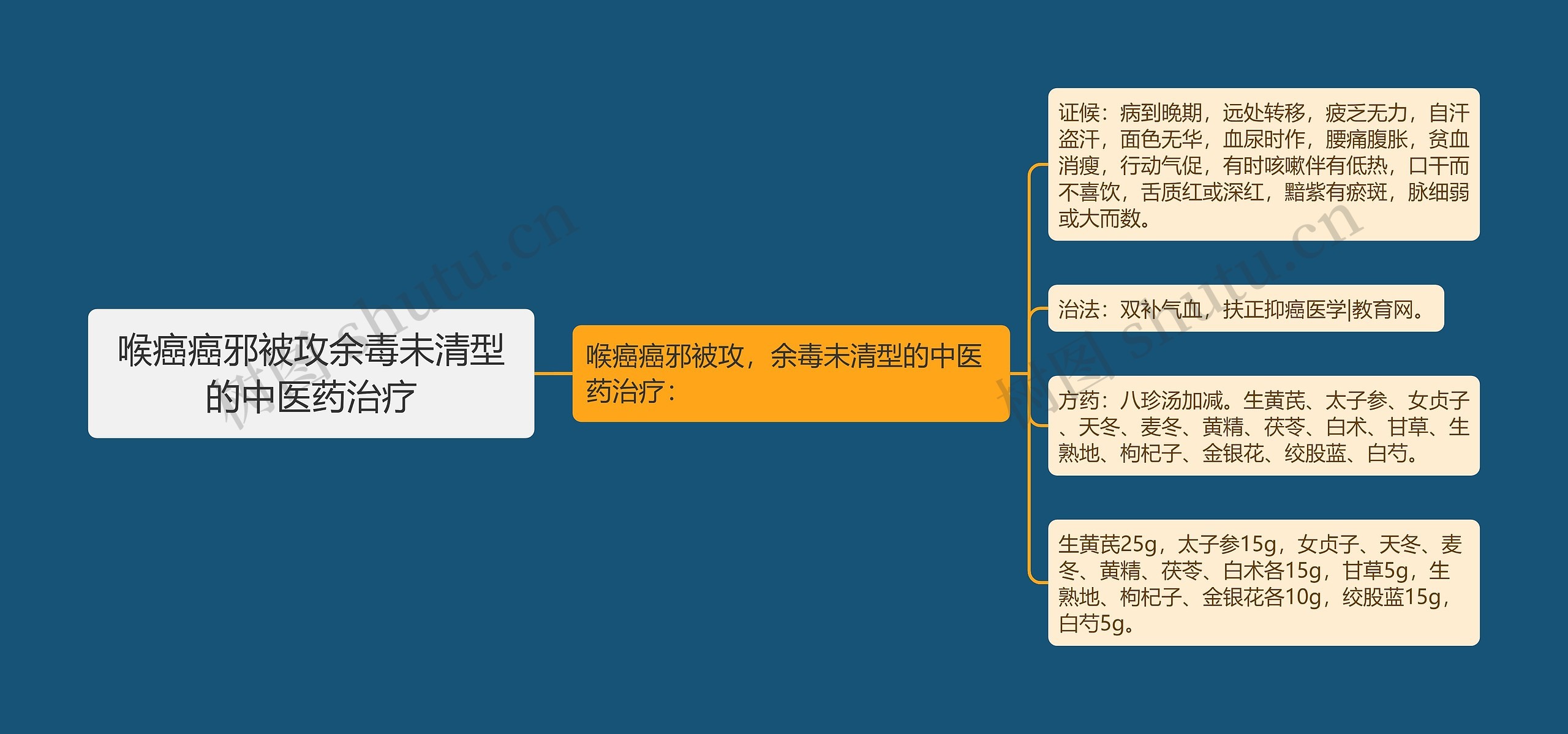 喉癌癌邪被攻余毒未清型的中医药治疗