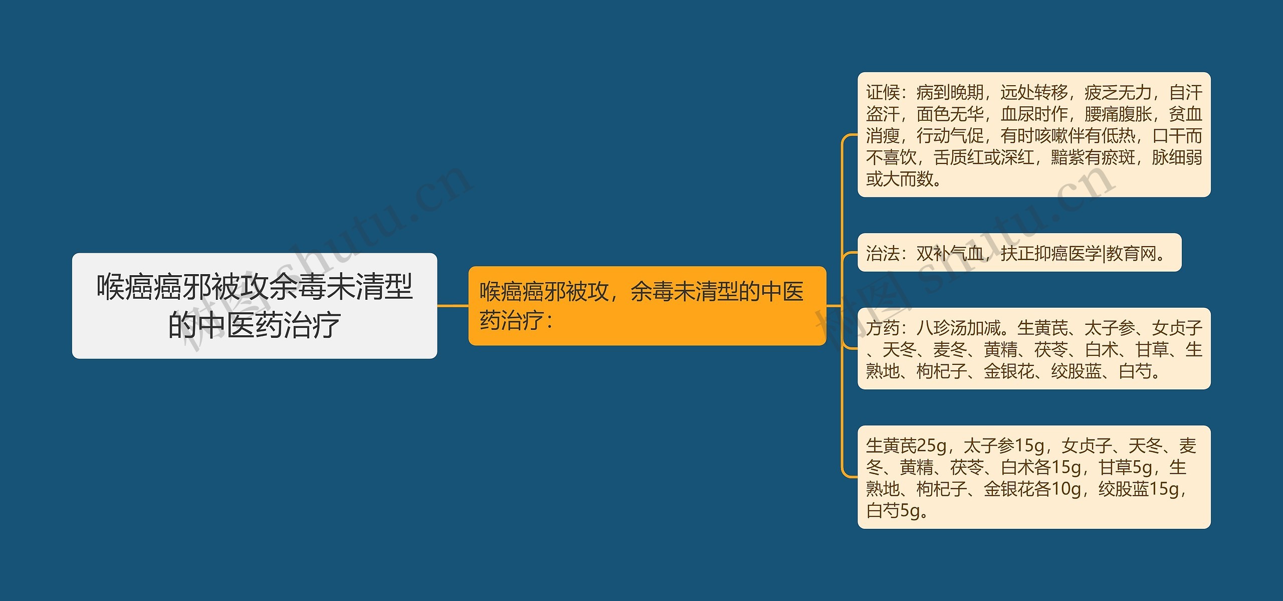 喉癌癌邪被攻余毒未清型的中医药治疗思维导图