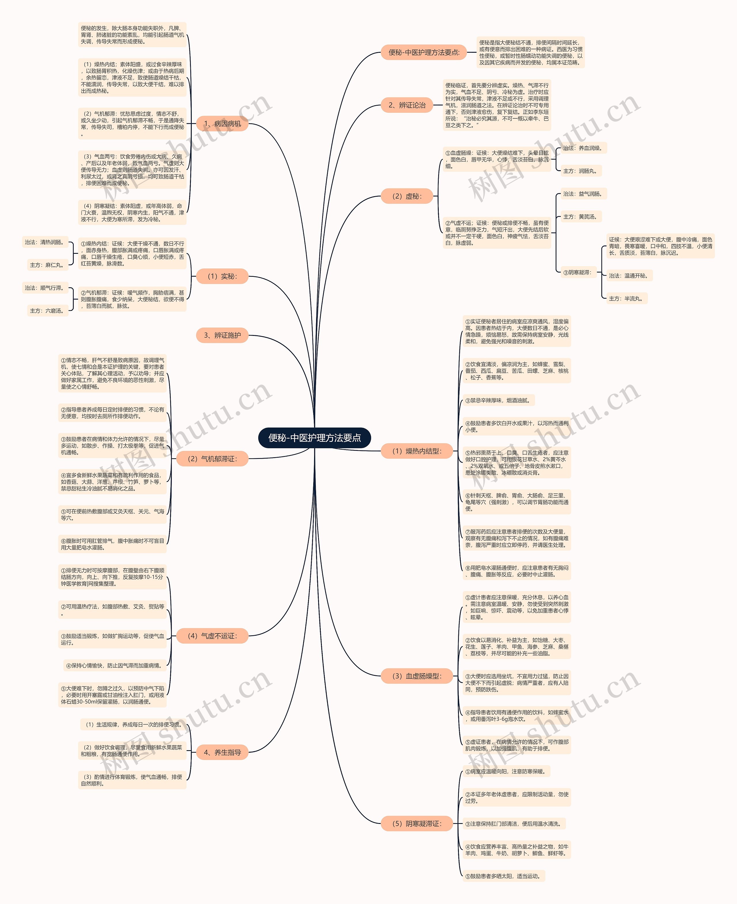 便秘-中医护理方法要点思维导图