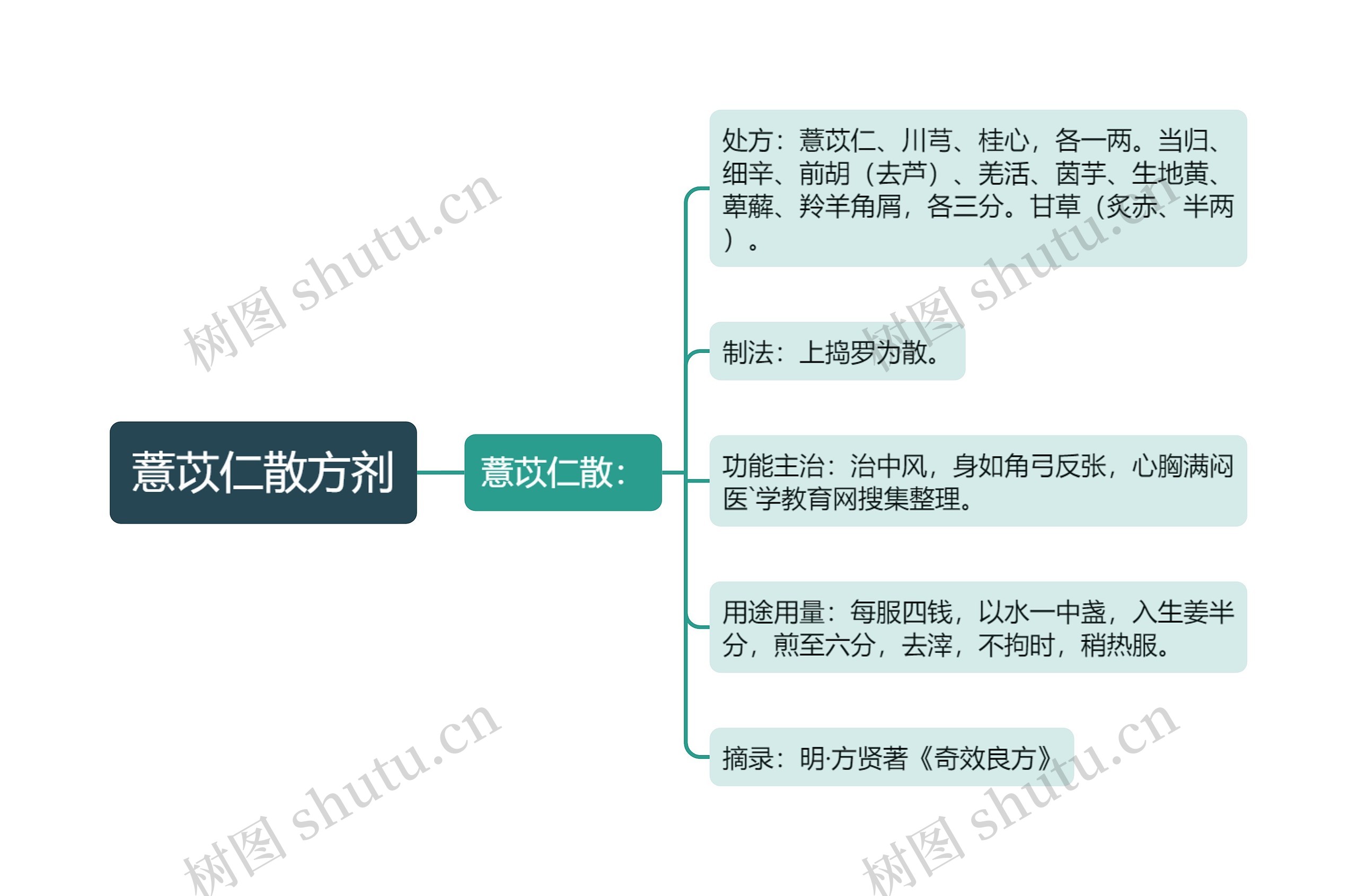 薏苡仁散方剂思维导图