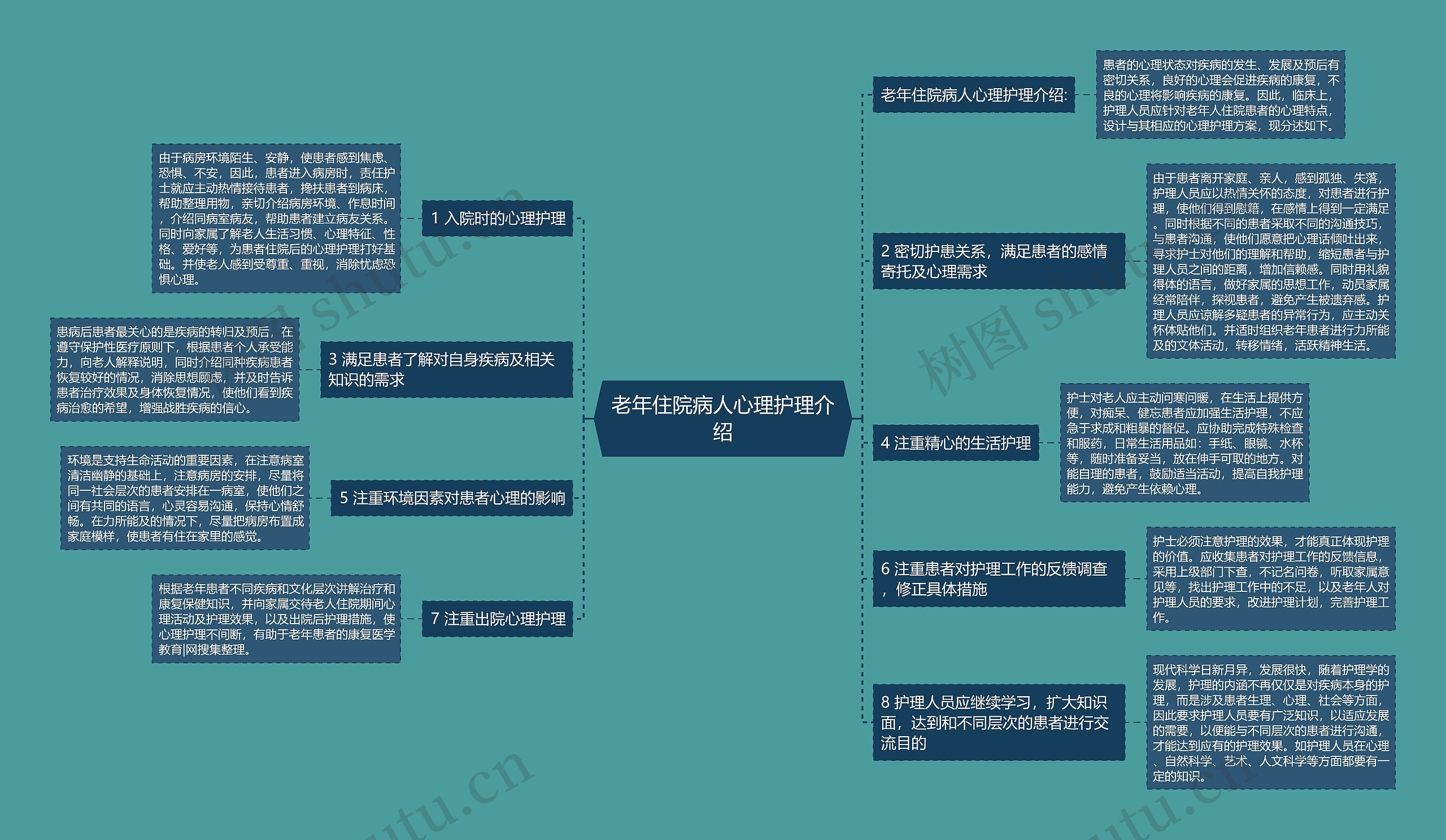 老年住院病人心理护理介绍思维导图