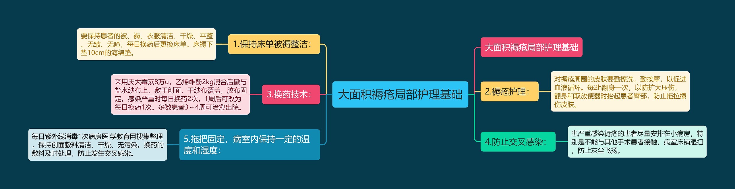 大面积褥疮局部护理基础