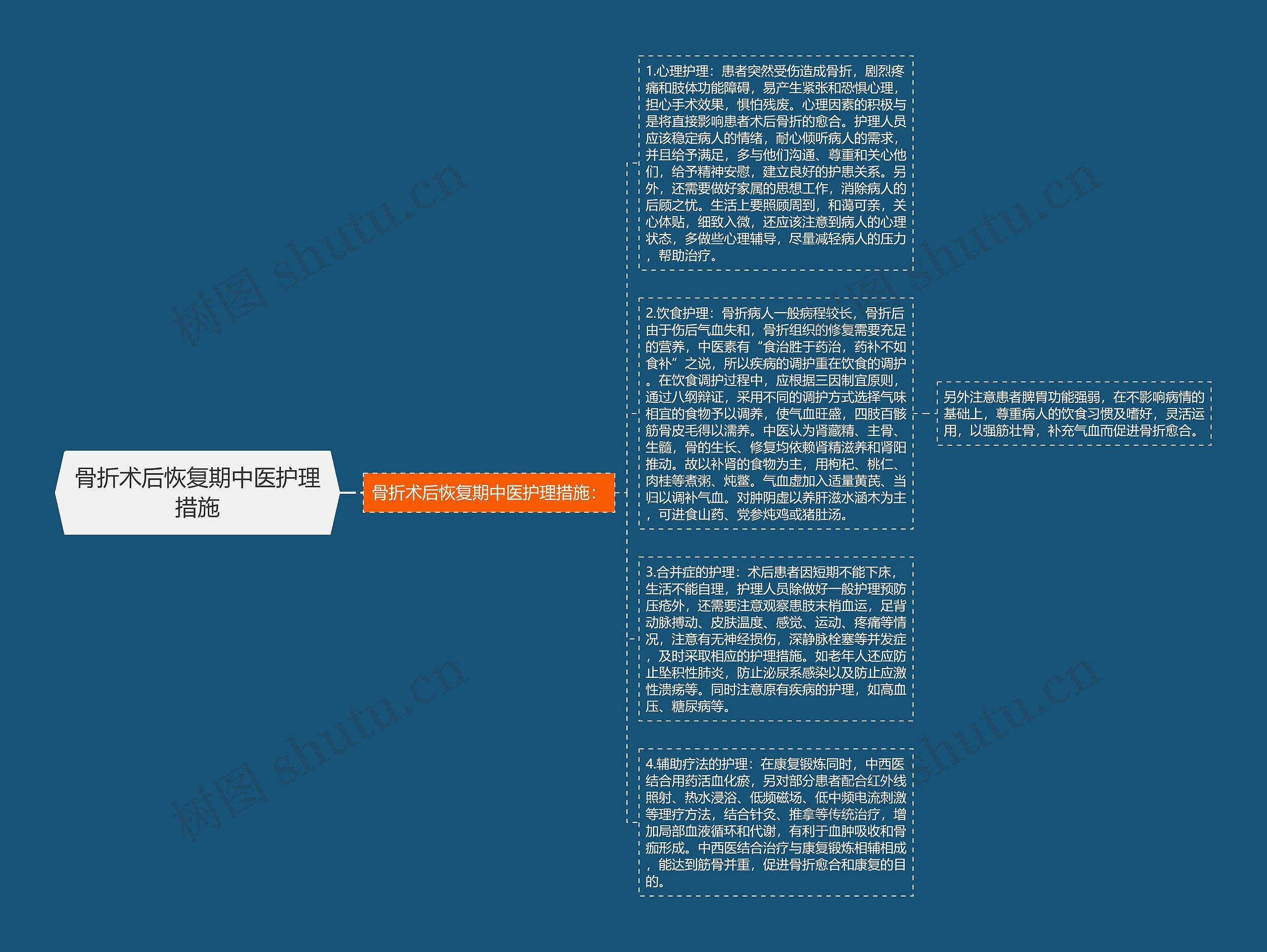 骨折术后恢复期中医护理措施思维导图