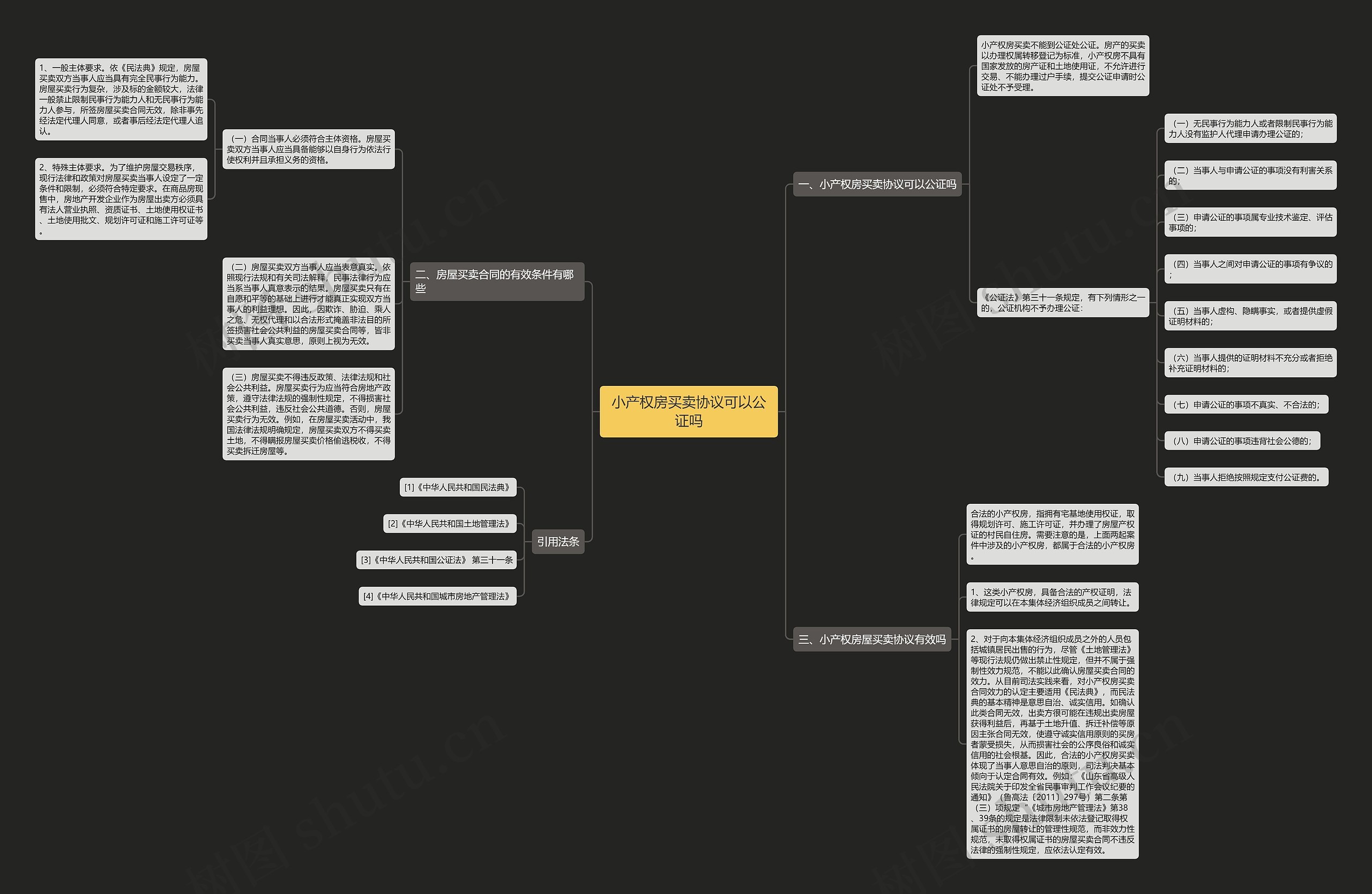 小产权房买卖协议可以公证吗思维导图