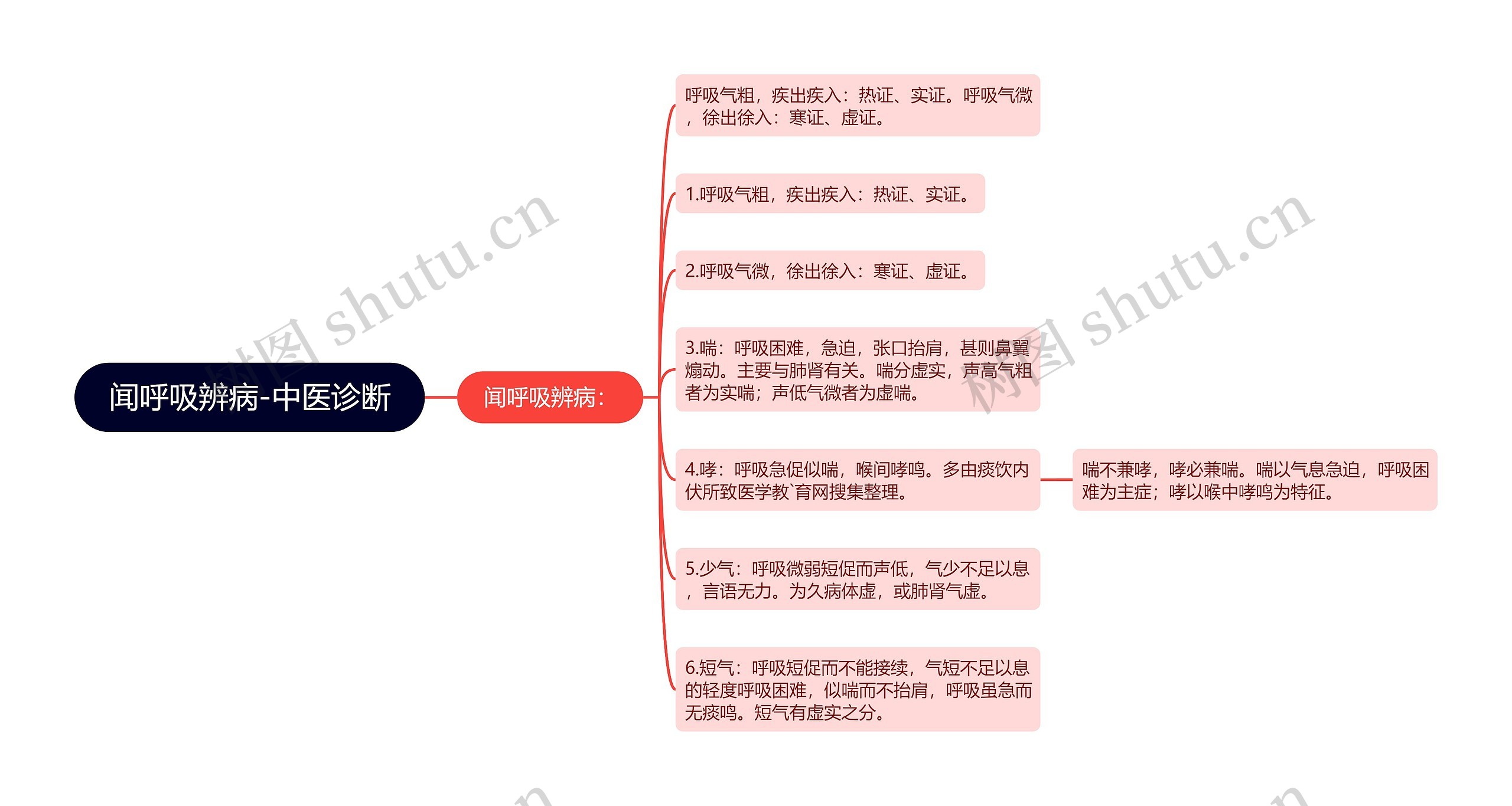 闻呼吸辨病-中医诊断思维导图