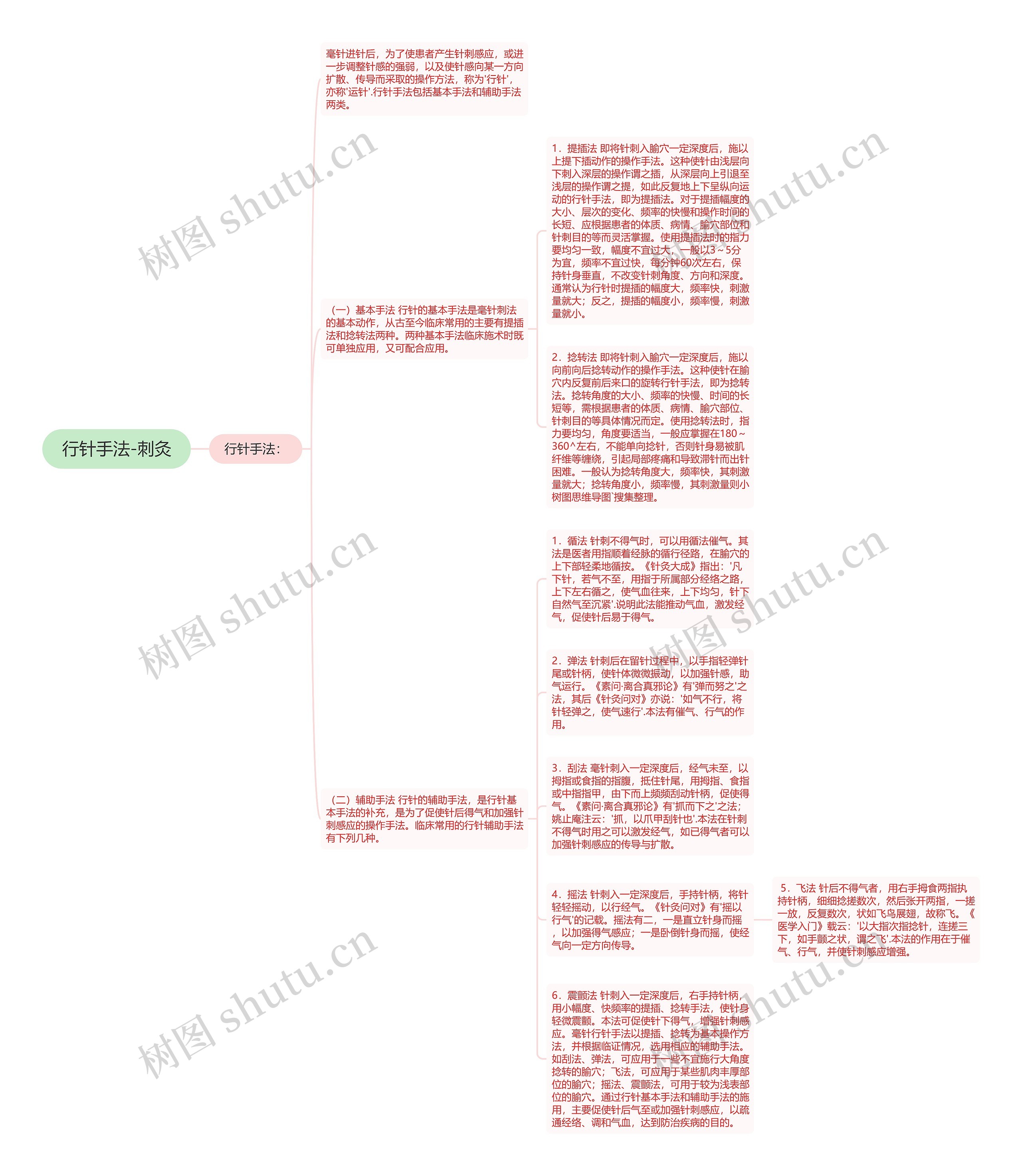 行针手法-刺灸思维导图