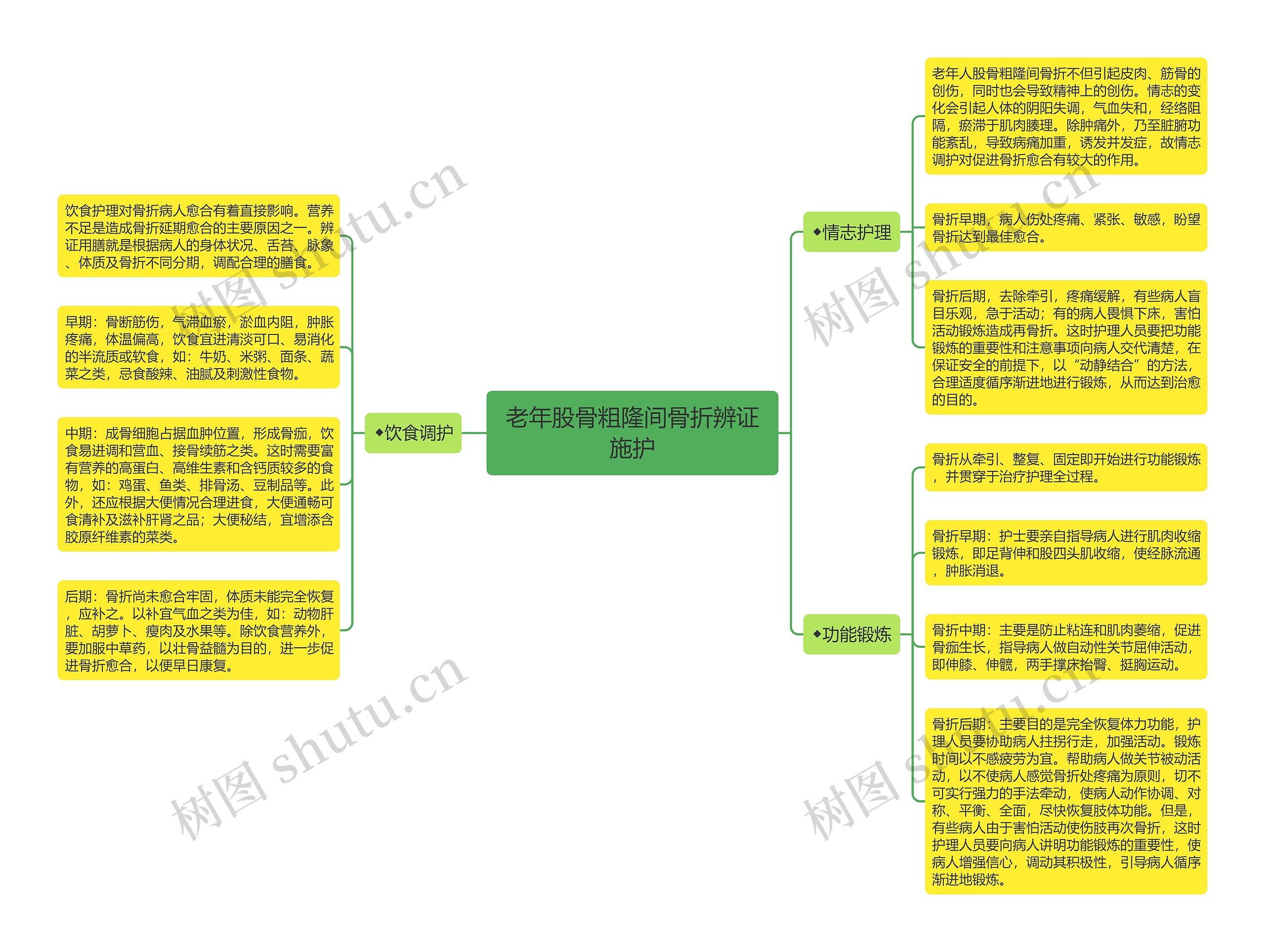 老年股骨粗隆间骨折辨证施护思维导图