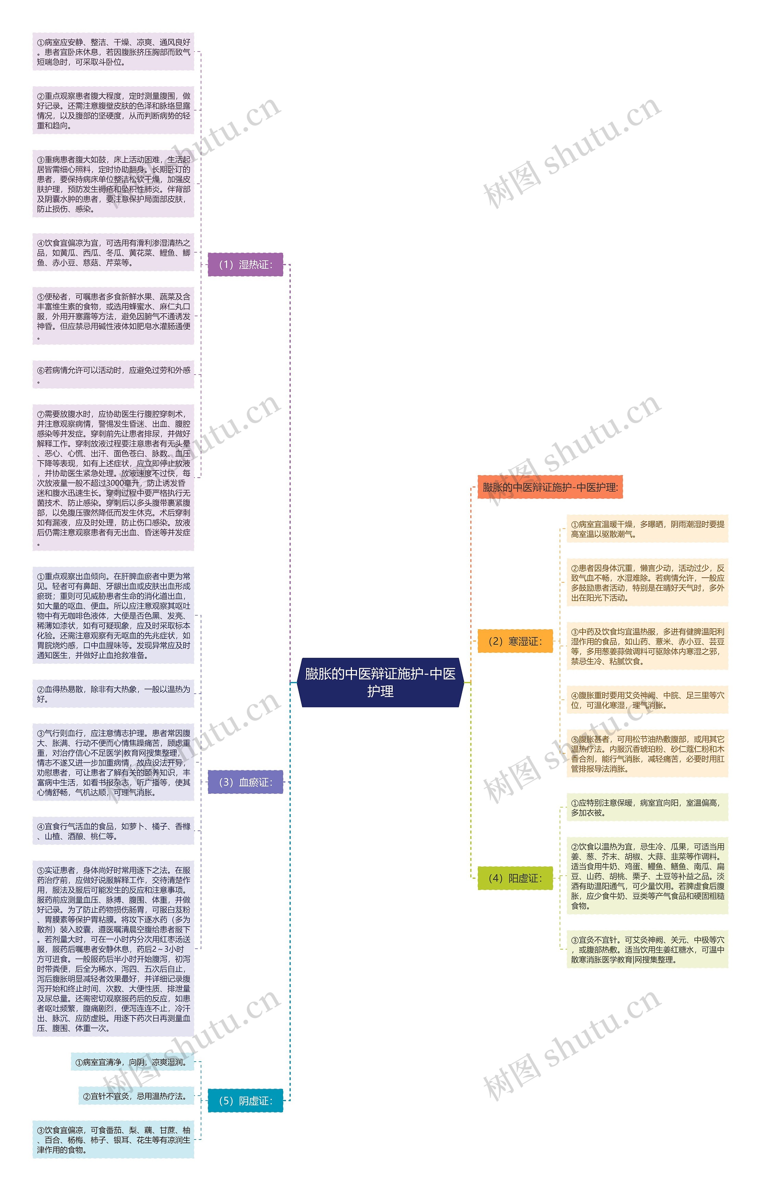 臌胀的中医辩证施护-中医护理思维导图