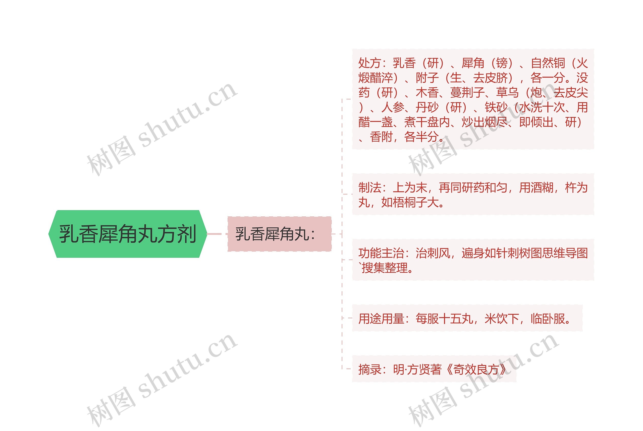 乳香犀角丸方剂思维导图