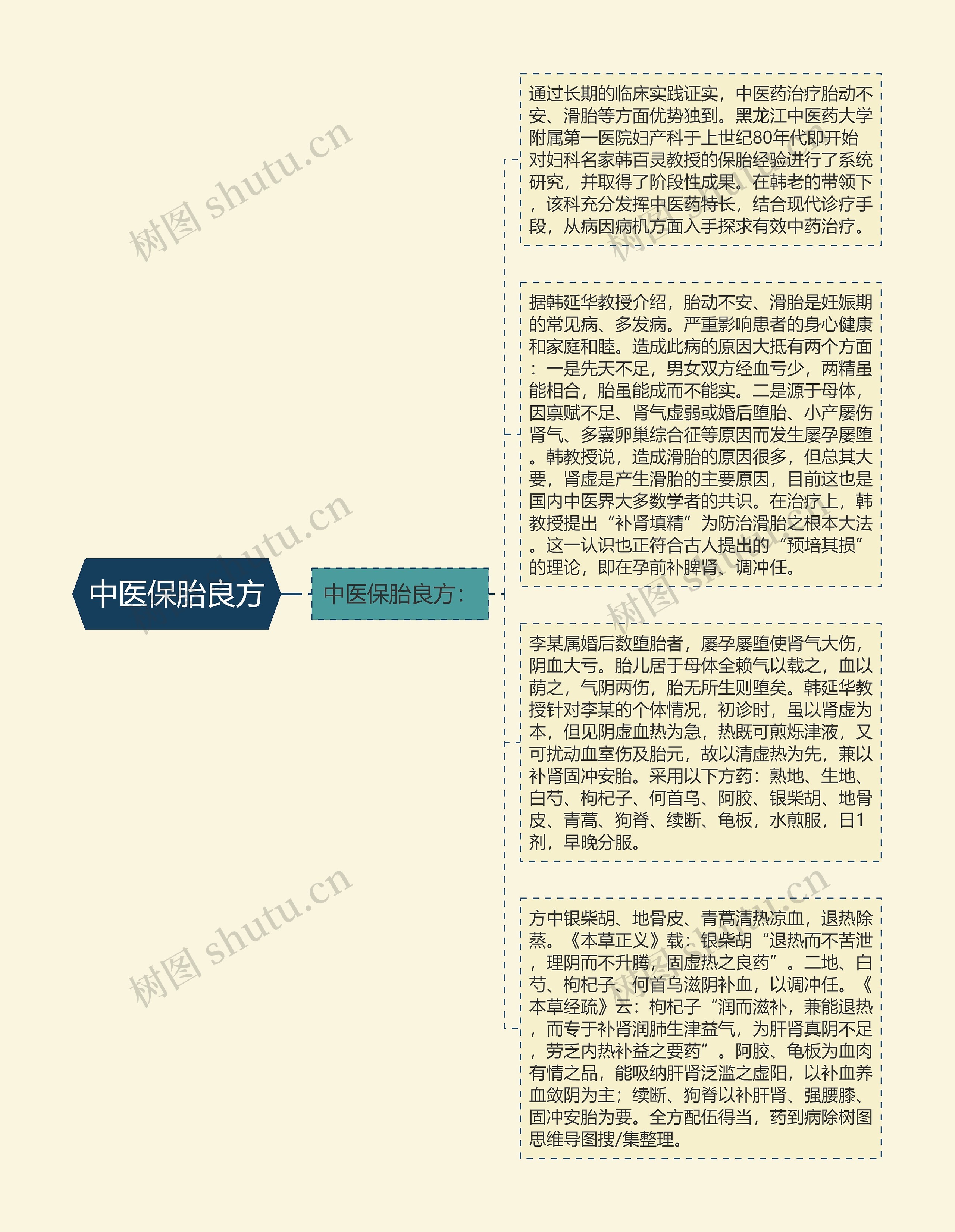 中医保胎良方