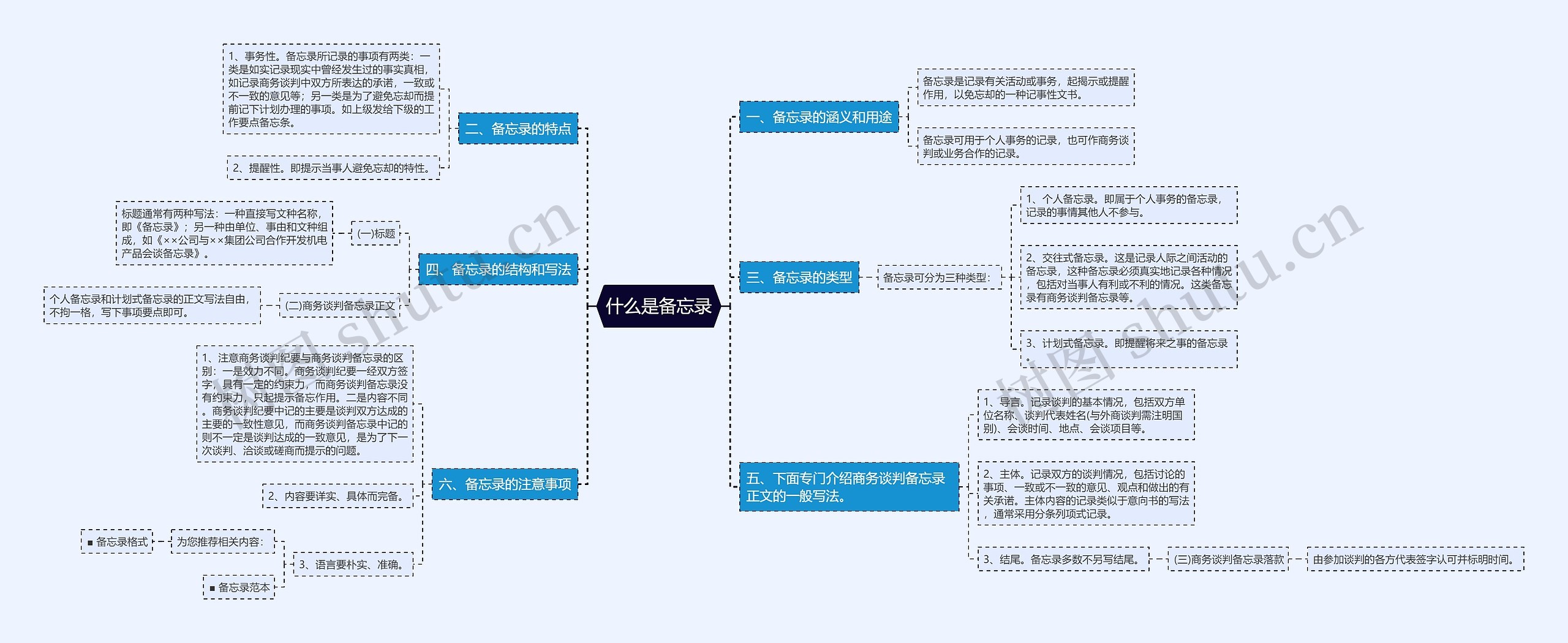 什么是备忘录思维导图