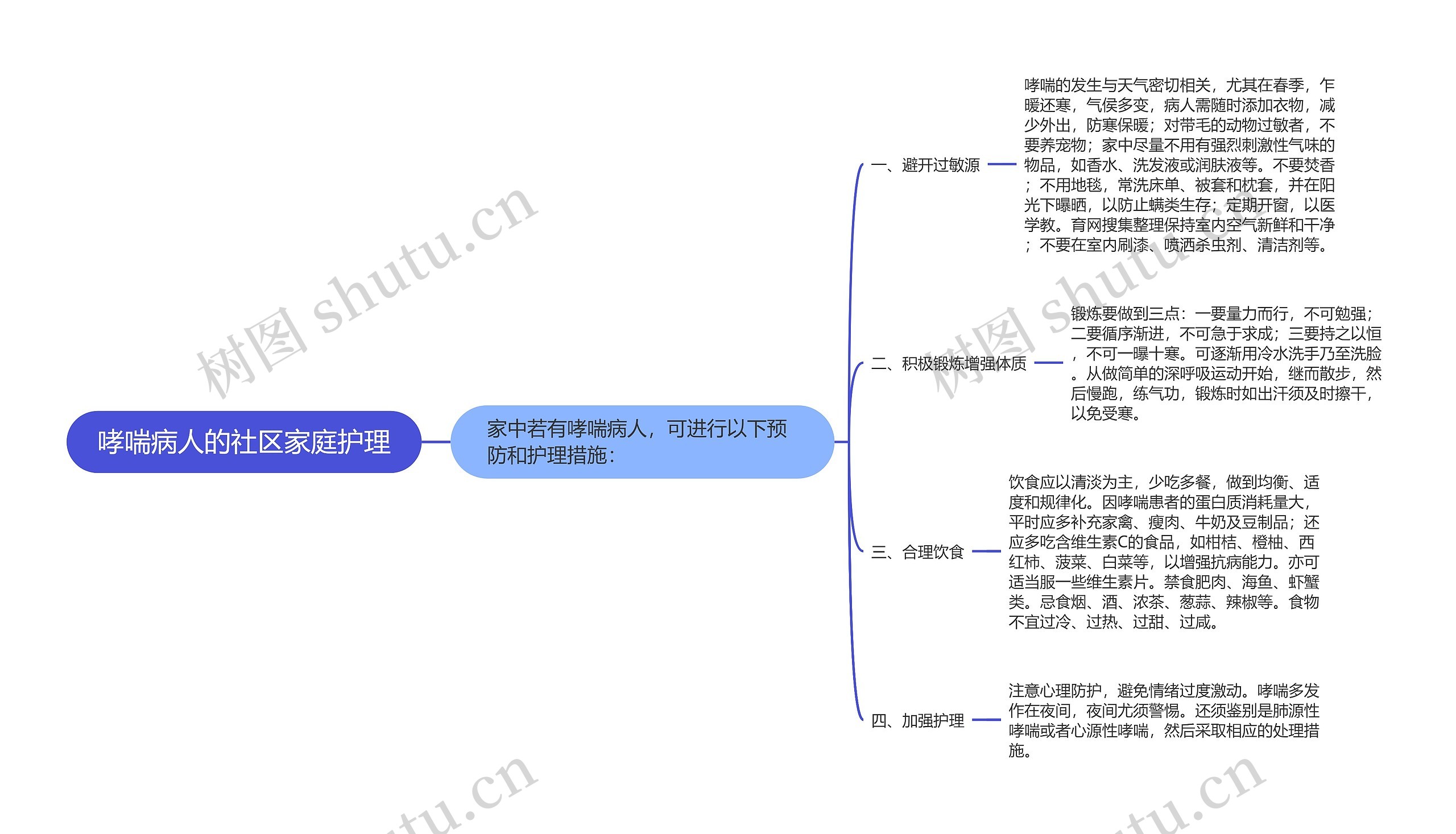 哮喘病人的社区家庭护理思维导图