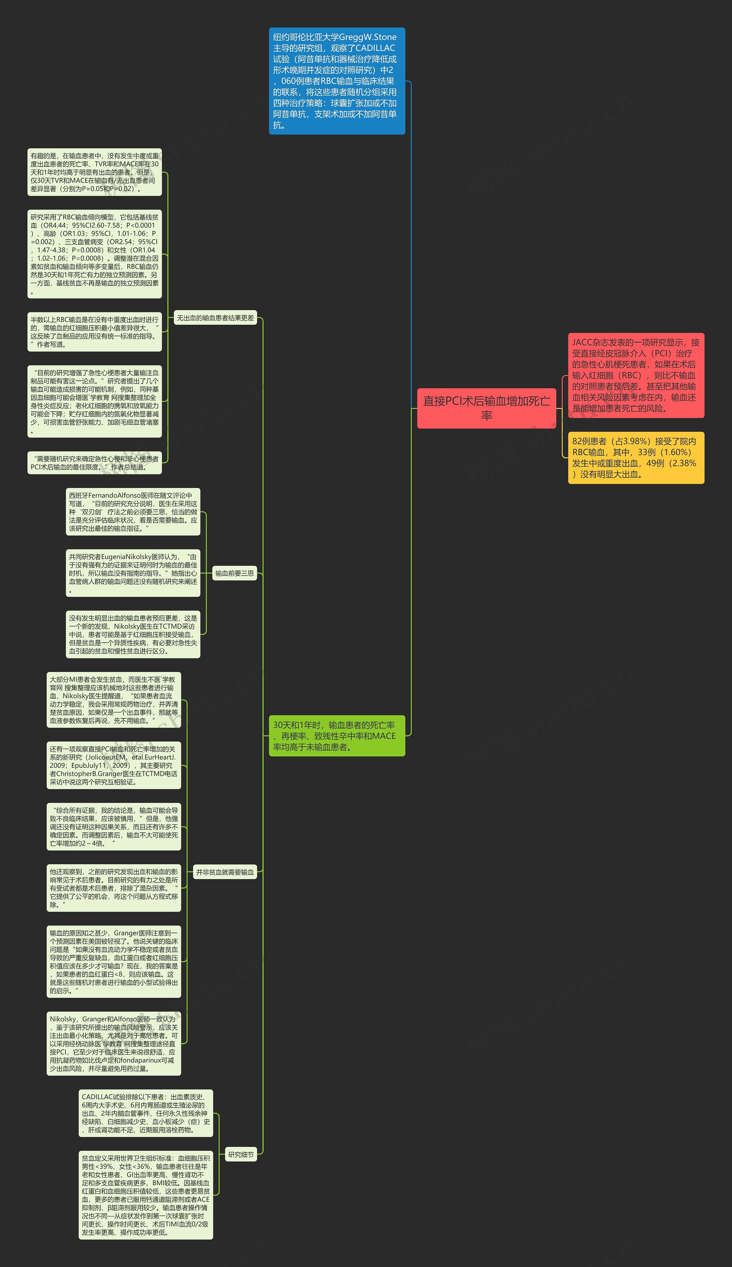 直接PCI术后输血增加死亡率思维导图
