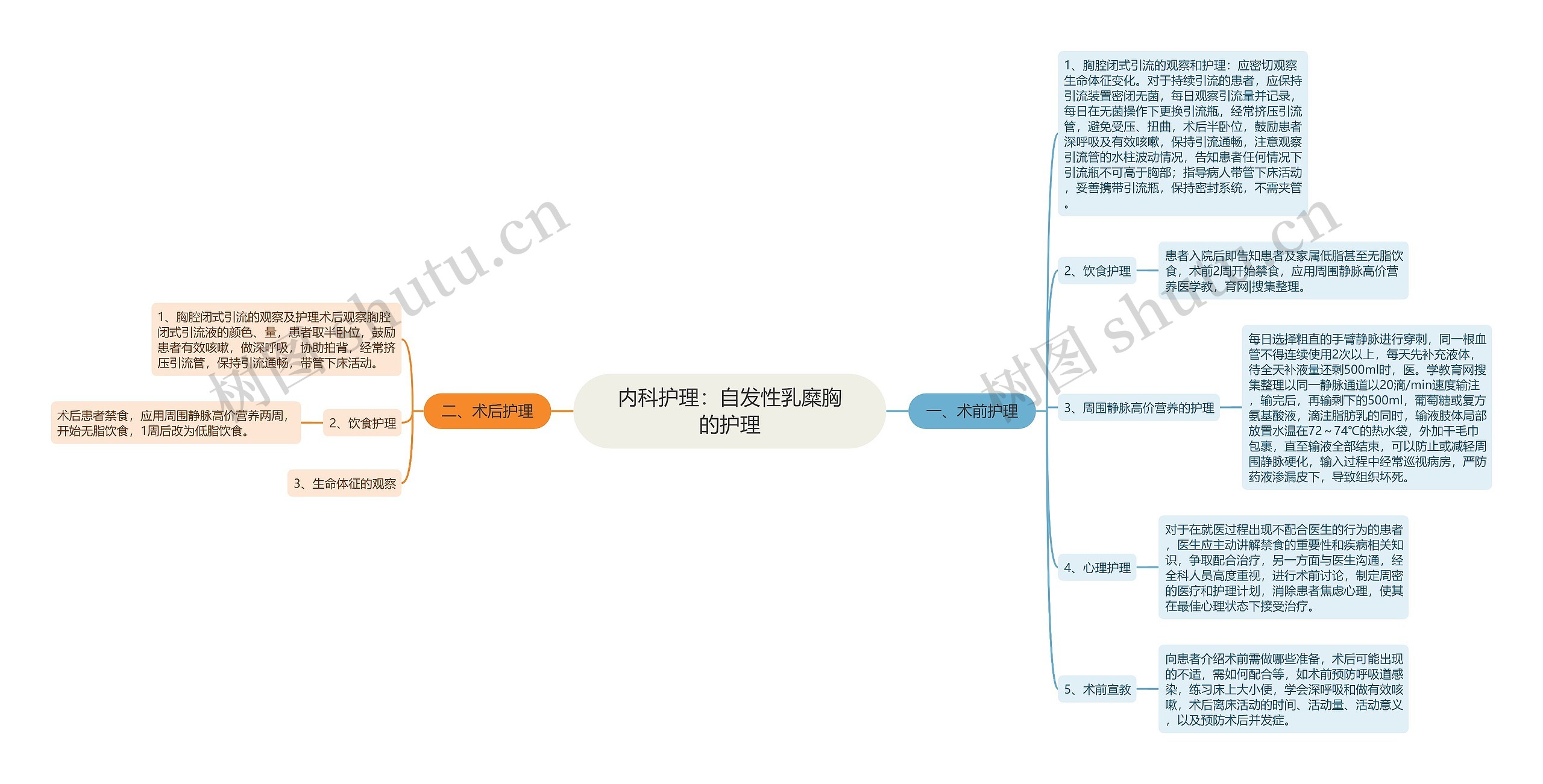 内科护理：自发性乳糜胸的护理思维导图