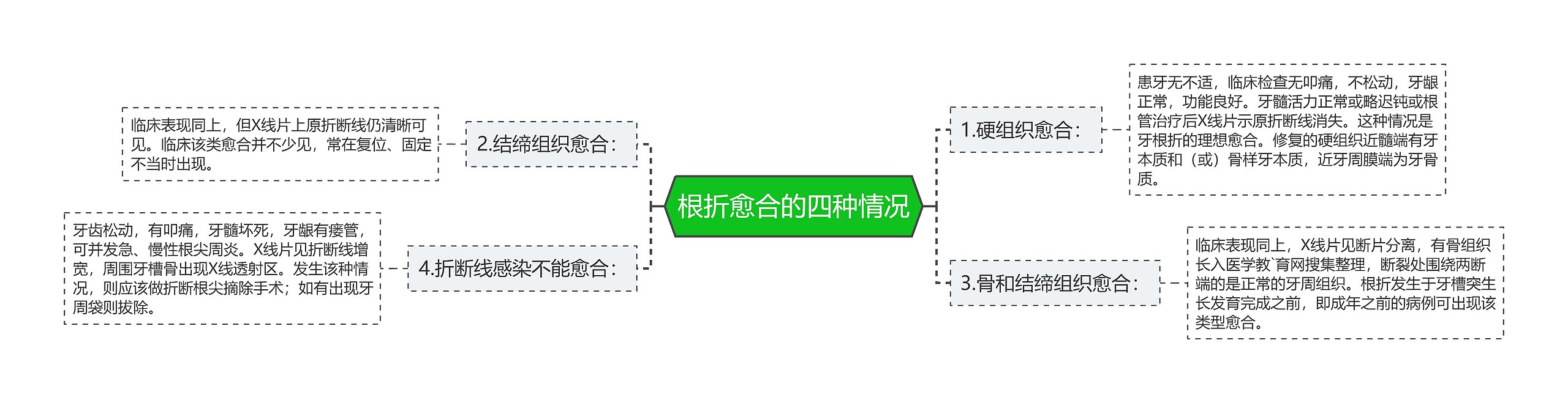 根折愈合的四种情况思维导图