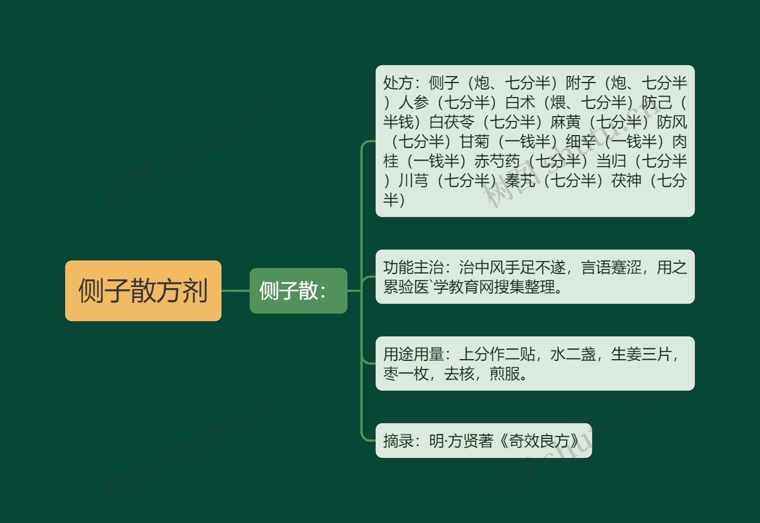 侧子散方剂