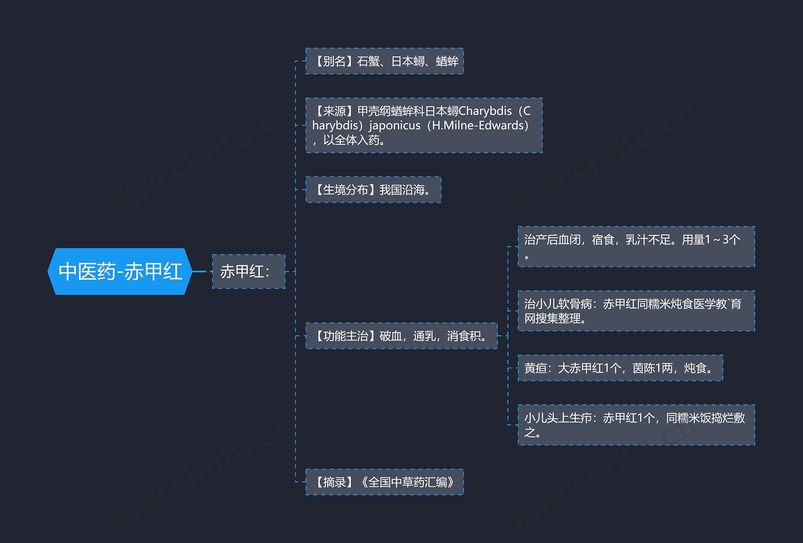 中医药-赤甲红思维导图