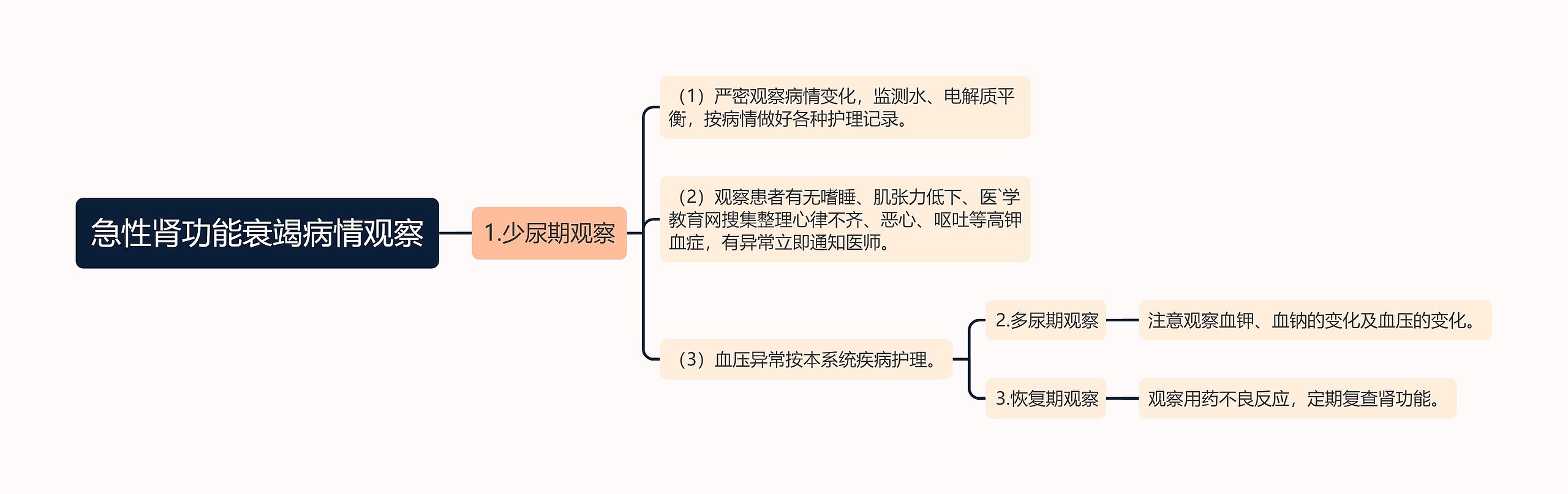 急性肾功能衰竭病情观察