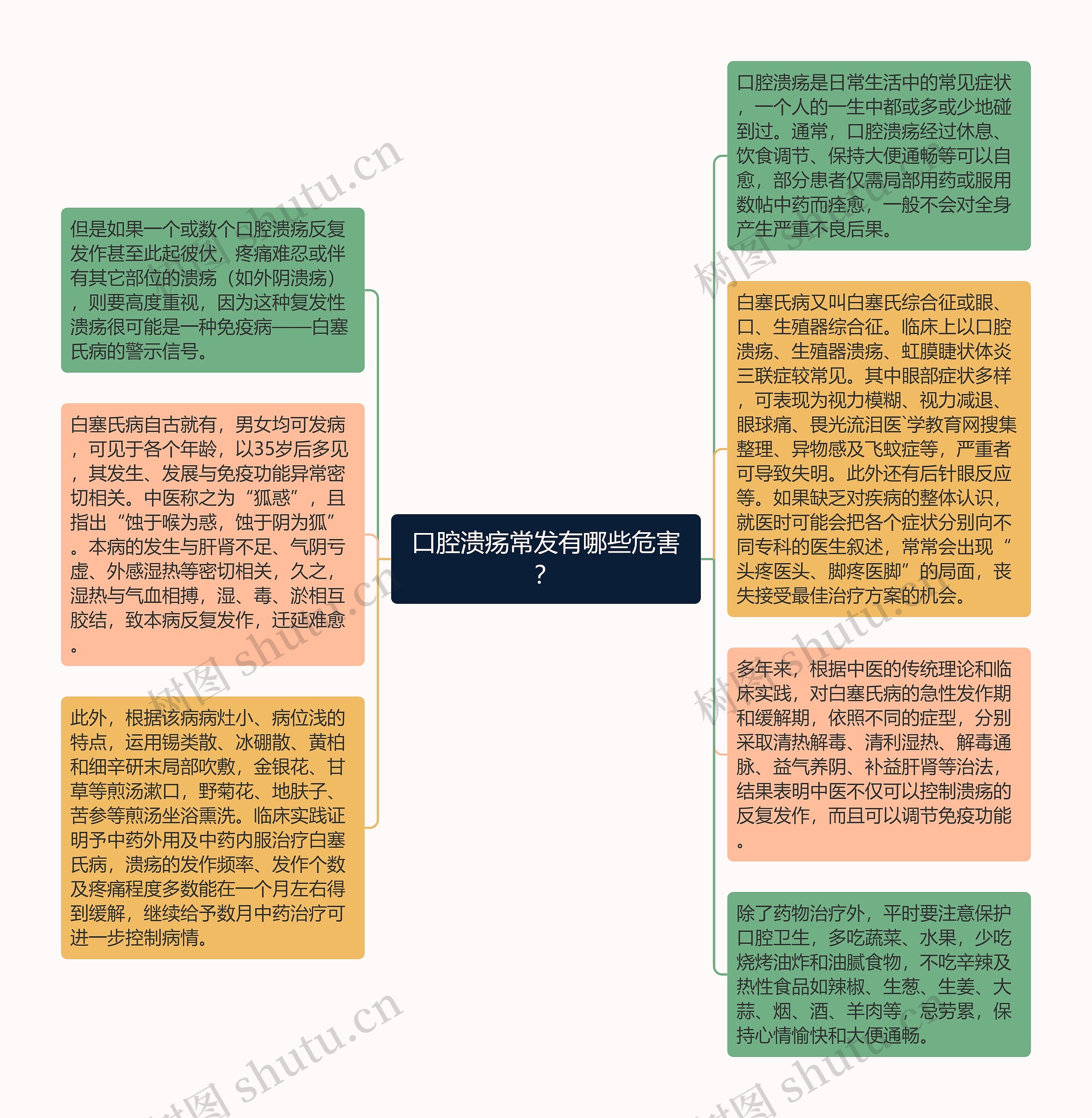 口腔溃疡常发有哪些危害？思维导图