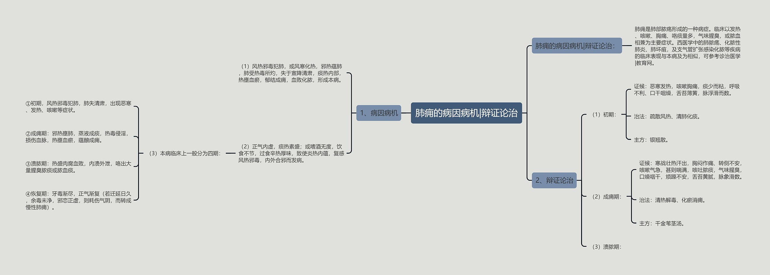 肺痈的病因病机|辩证论治 肺痈的病因病机|辩证论治