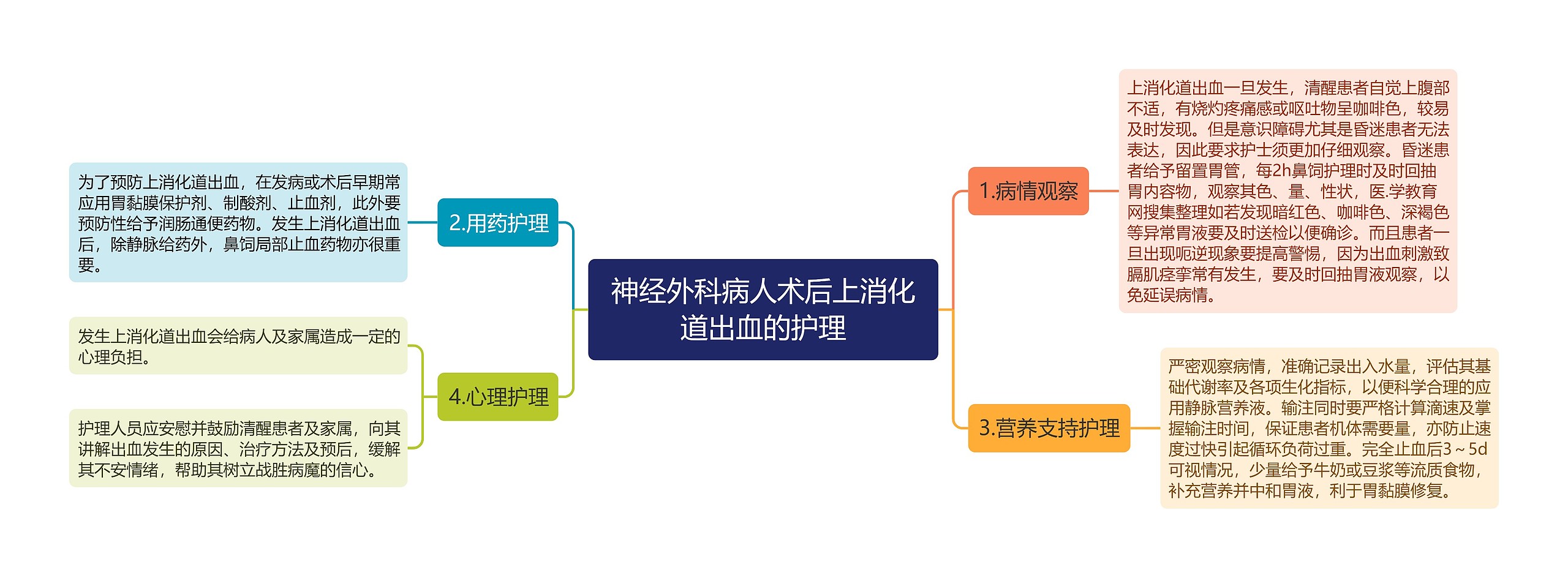 神经外科病人术后上消化道出血的护理思维导图