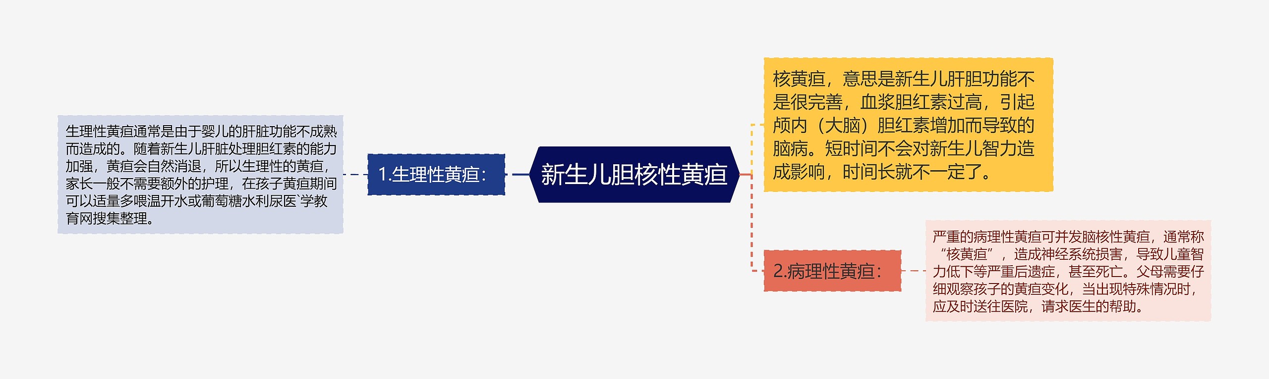 新生儿胆核性黄疸思维导图