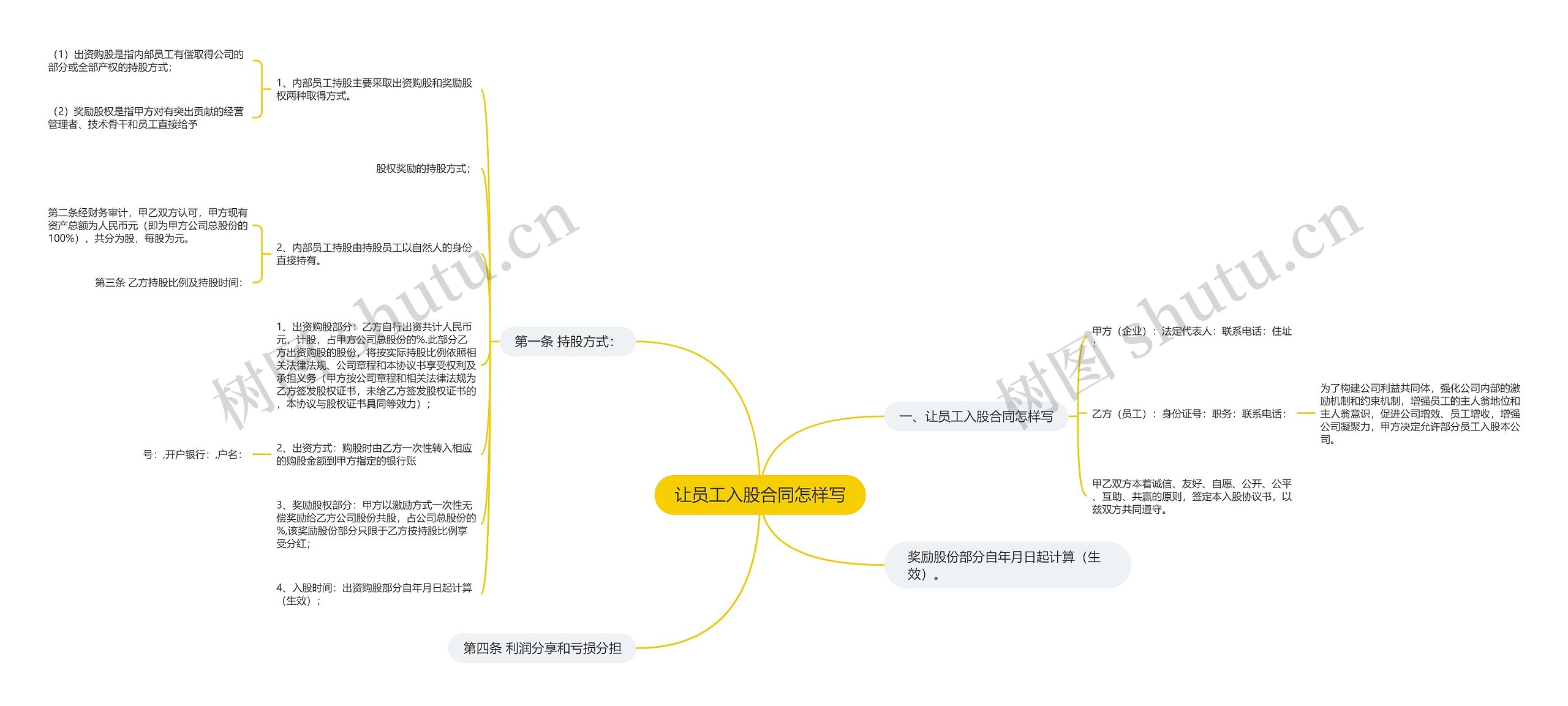 让员工入股合同怎样写思维导图