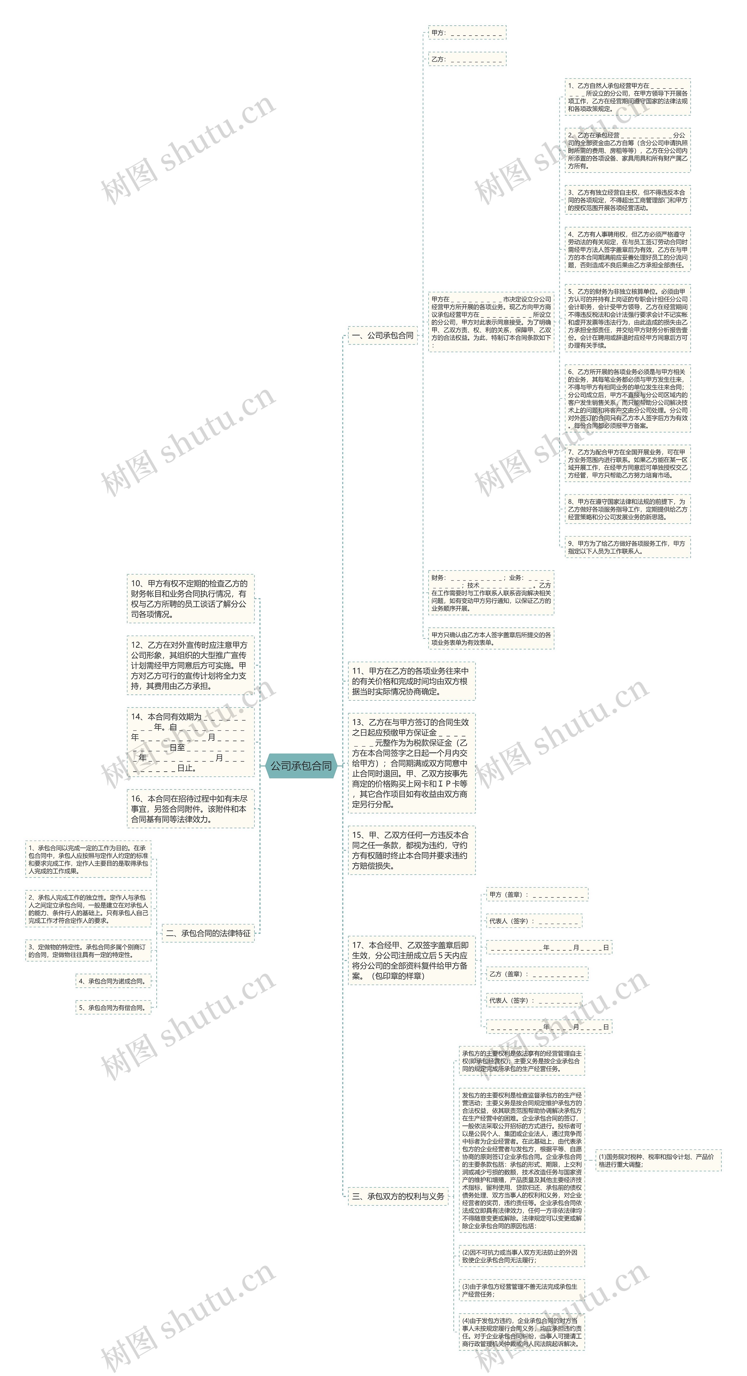 公司承包合同思维导图