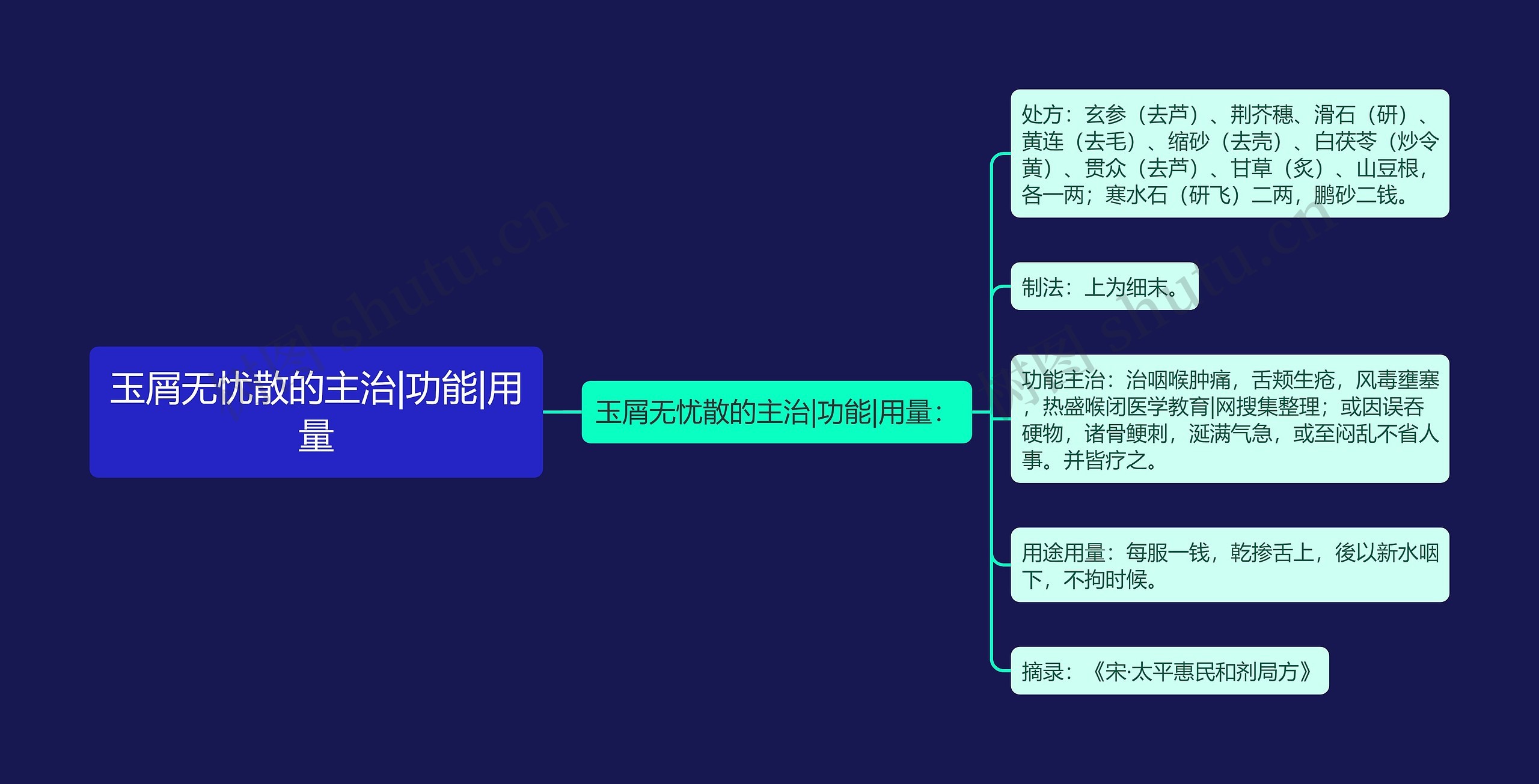 玉屑无忧散的主治|功能|用量