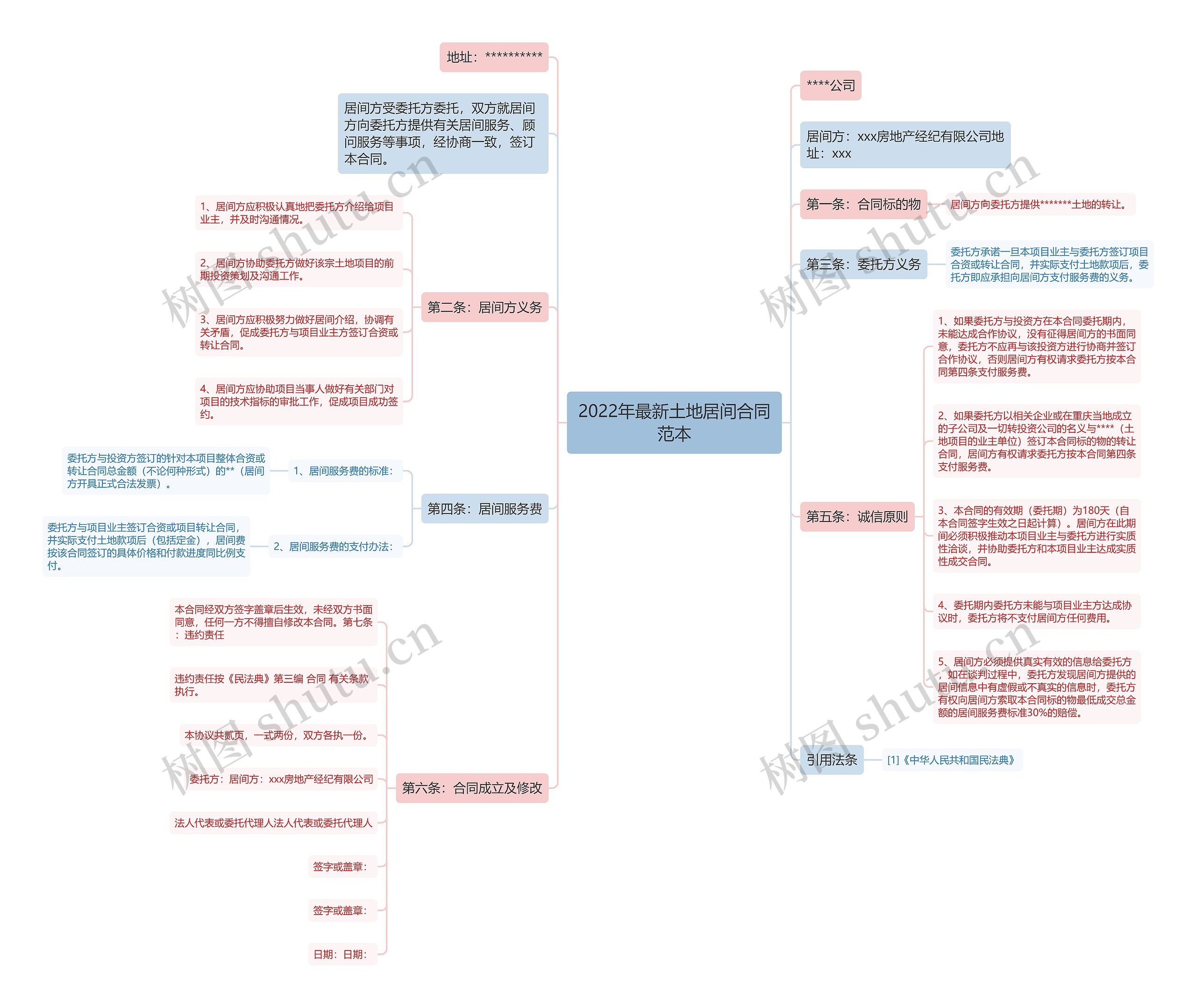 2022年最新土地居间合同范本思维导图