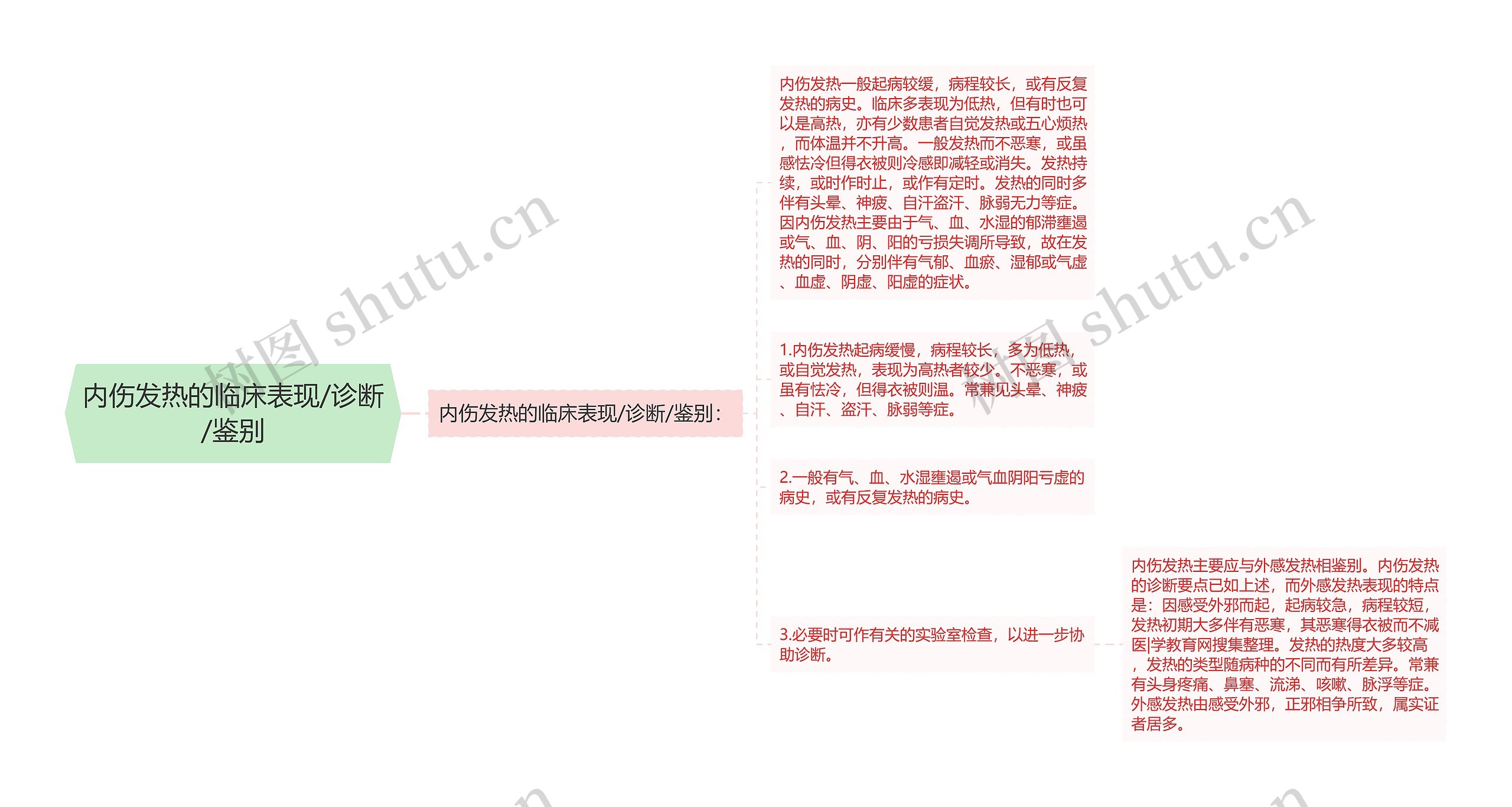 内伤发热的临床表现/诊断/鉴别