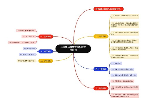 耳源性颅内并发症标准护理计划