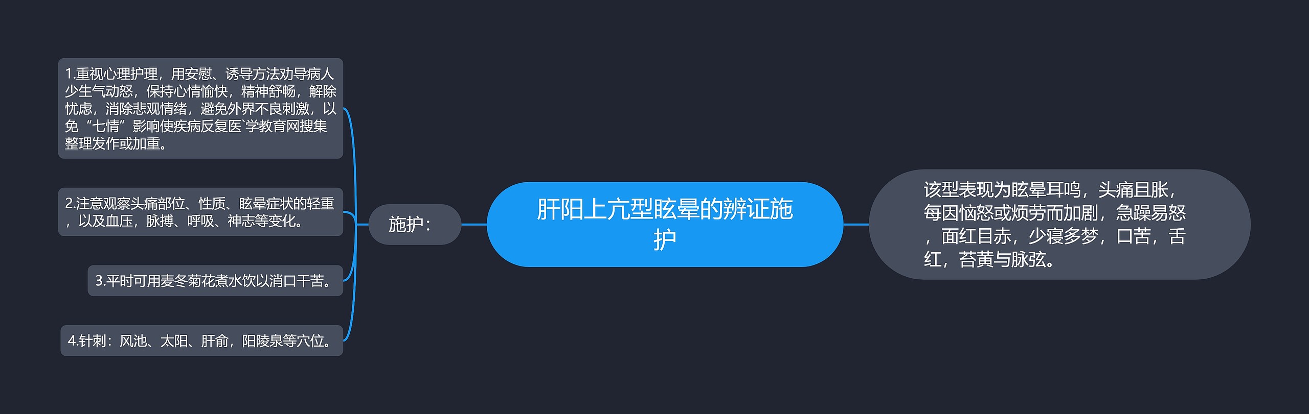 肝阳上亢型眩晕的辨证施护思维导图