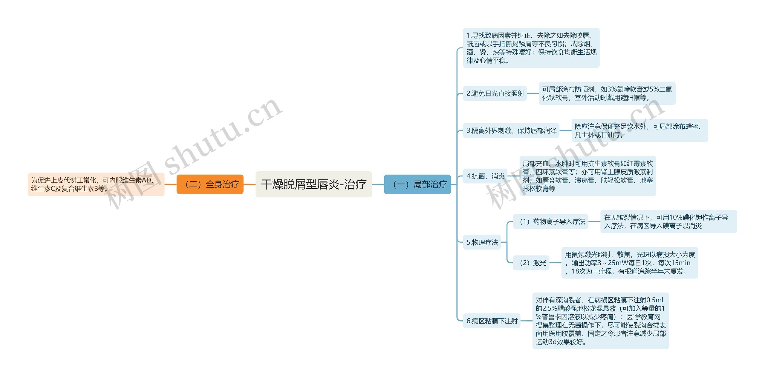 干燥脱屑型唇炎-治疗思维导图