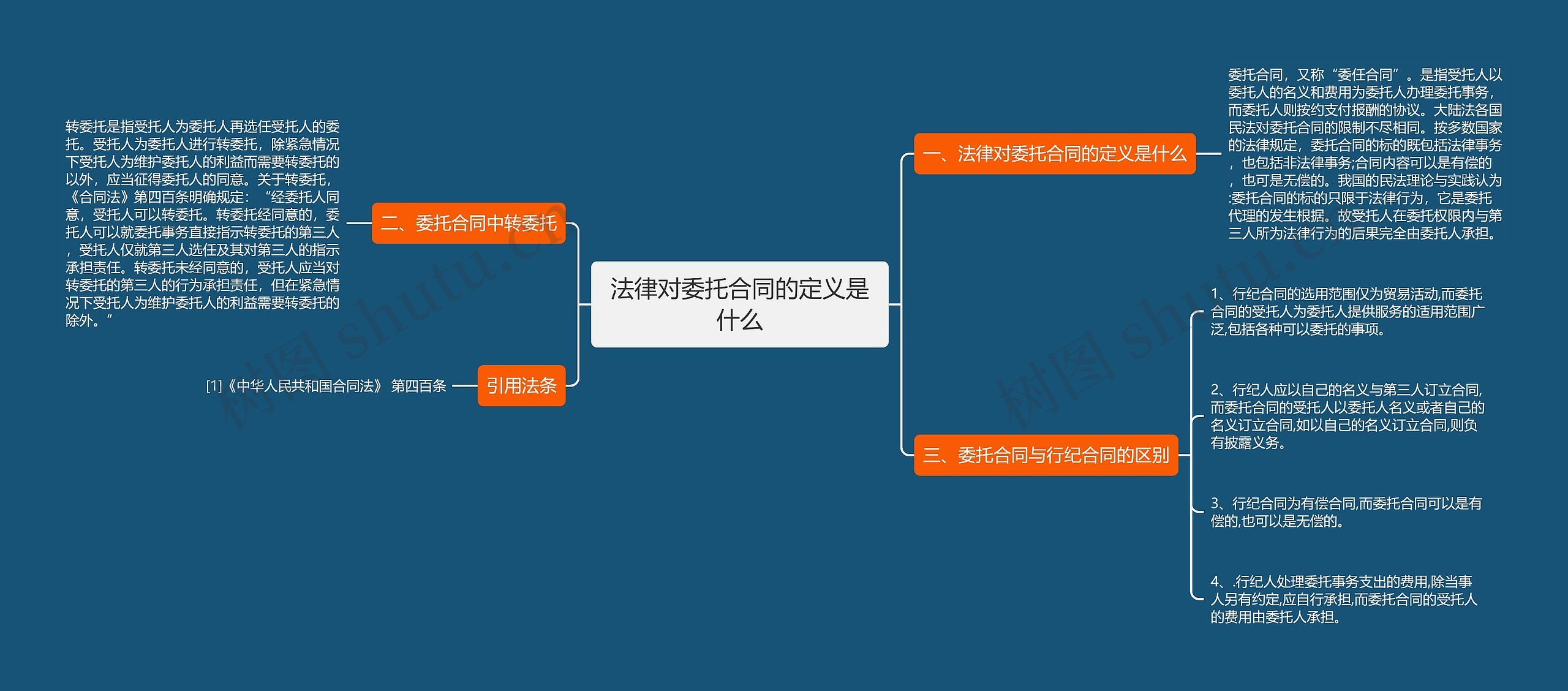 法律对委托合同的定义是什么思维导图
