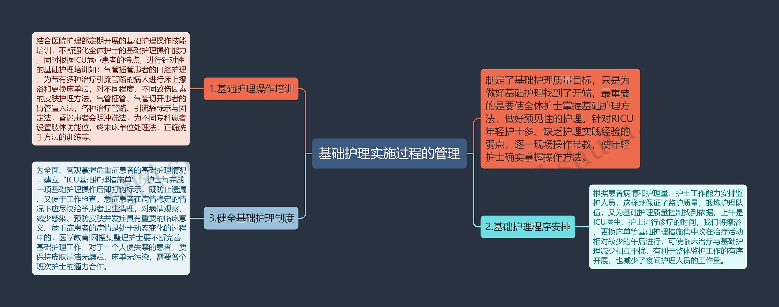 基础护理实施过程的管理思维导图