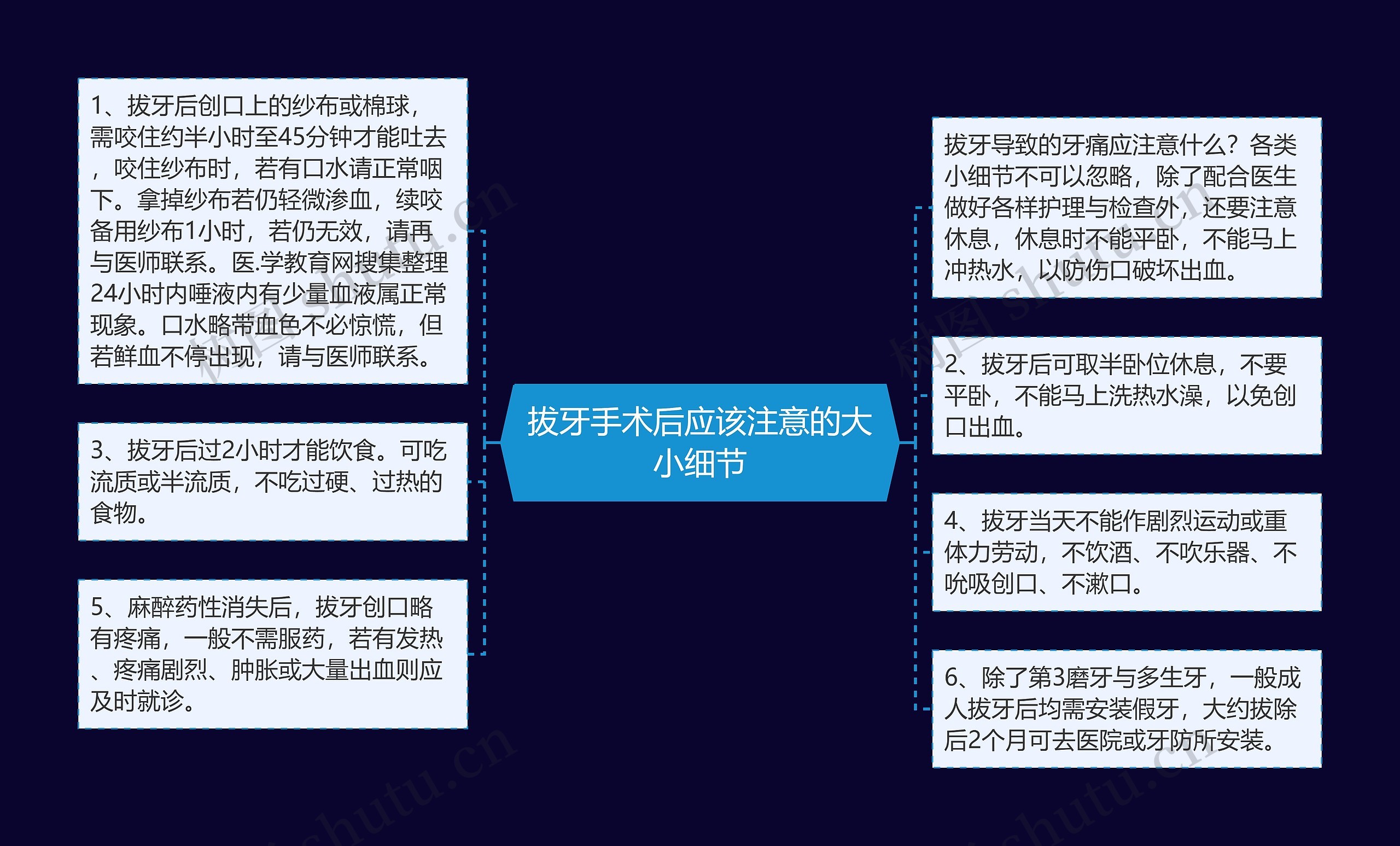 拔牙手术后应该注意的大小细节思维导图