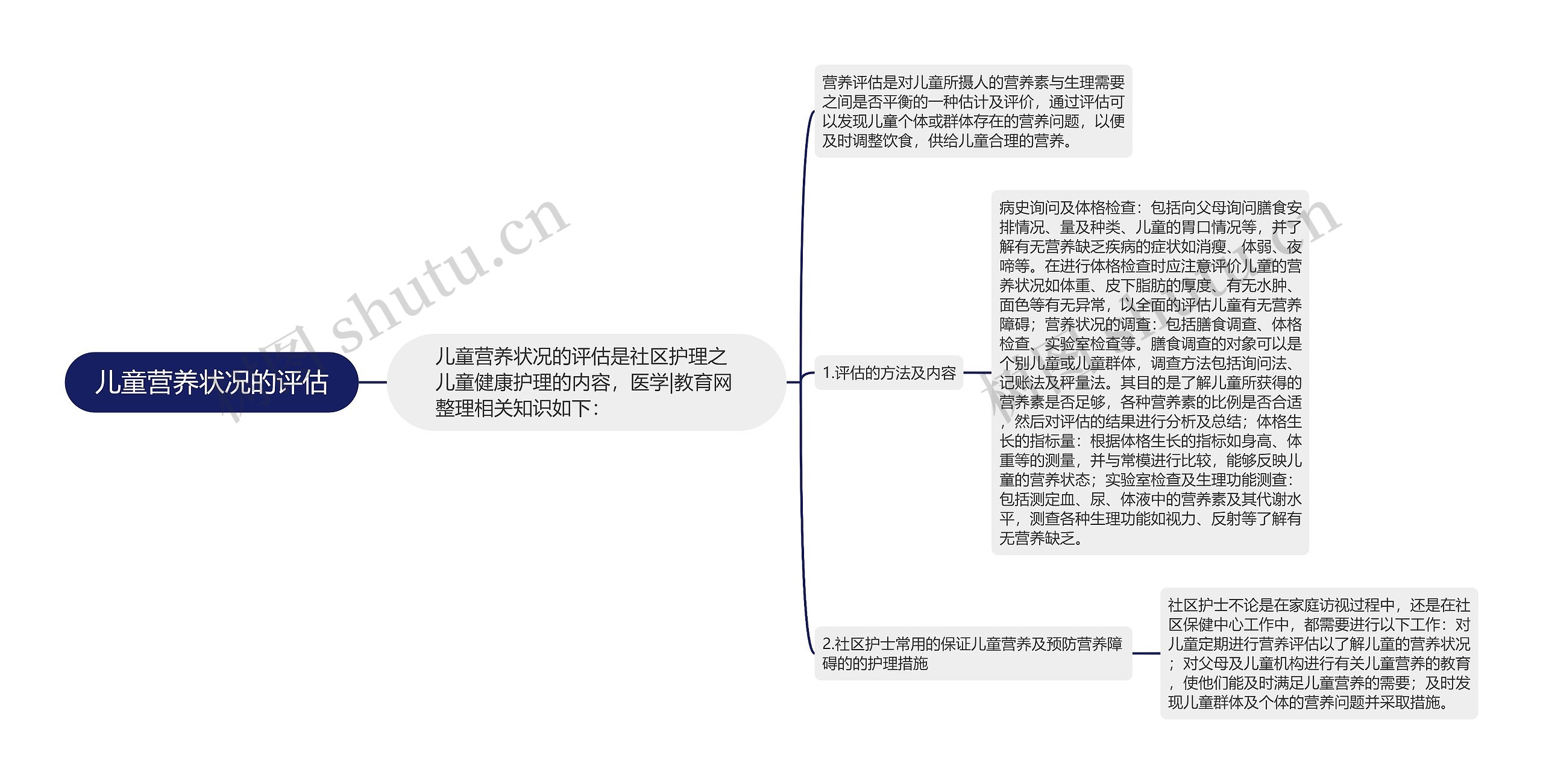 儿童营养状况的评估思维导图