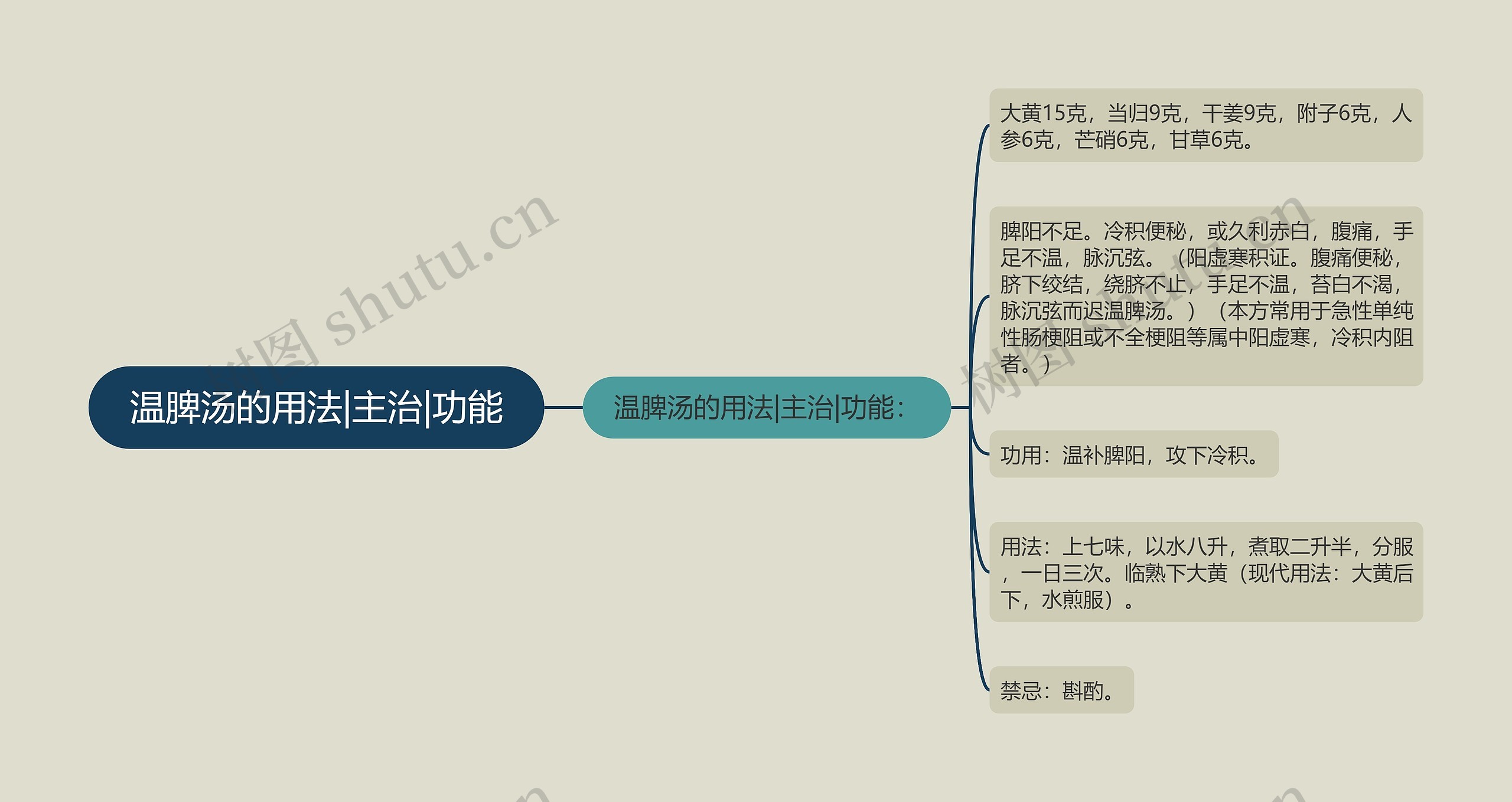 温脾汤的用法|主治|功能思维导图