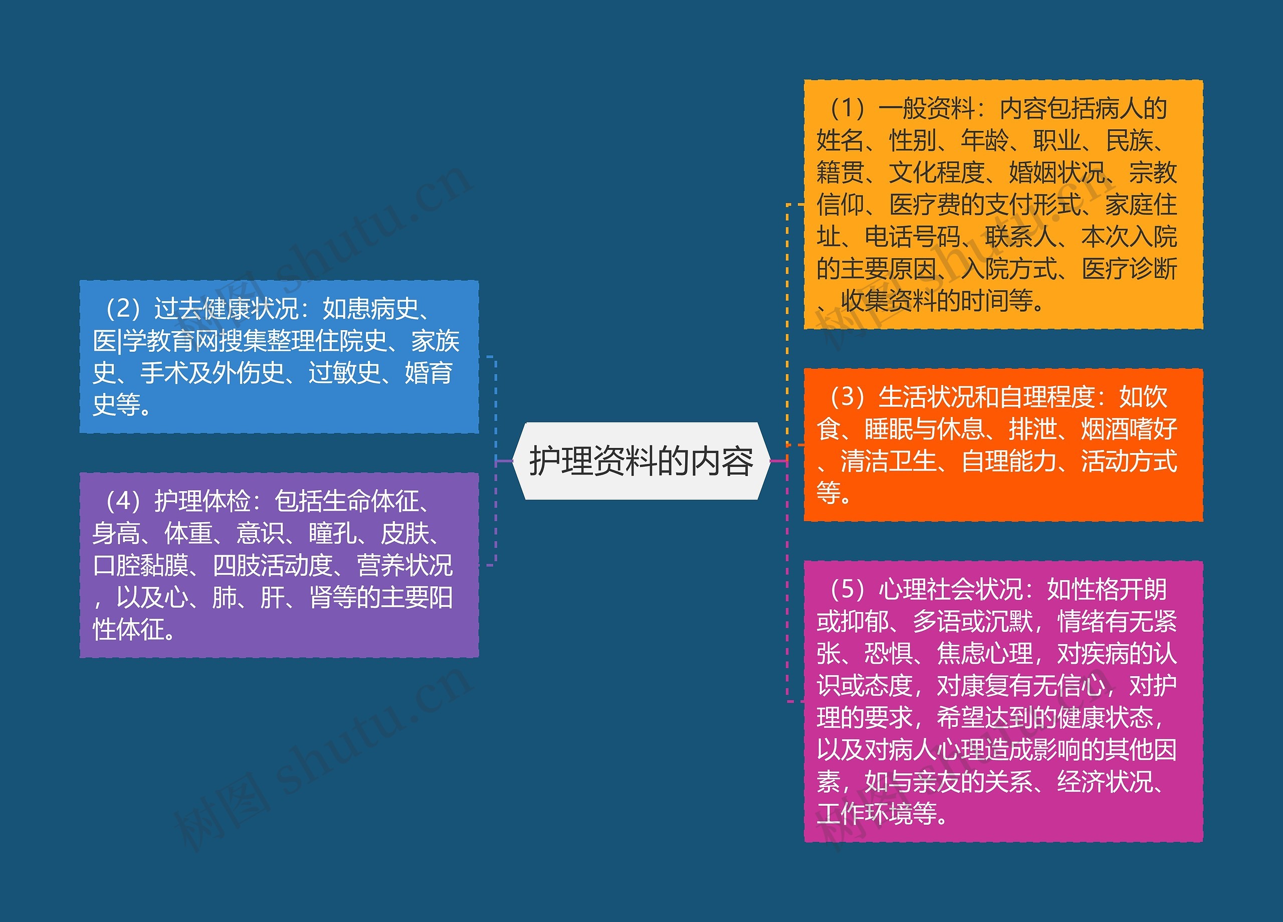 护理资料的内容 护理资料的内容